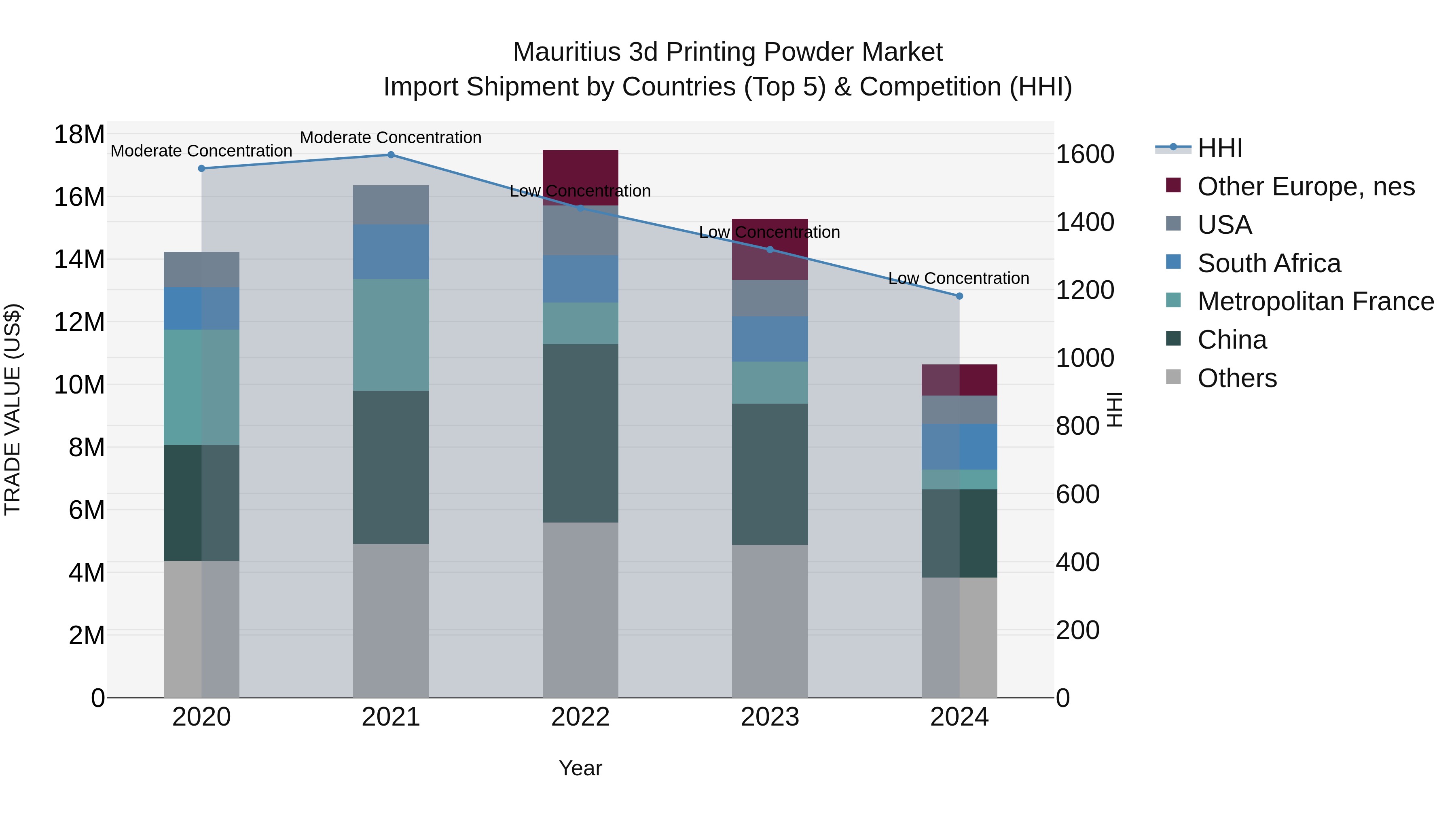 Mauritius 3D Printing Powder Market Top 5 Importing Countries and Market Competition (HHI) Analysis