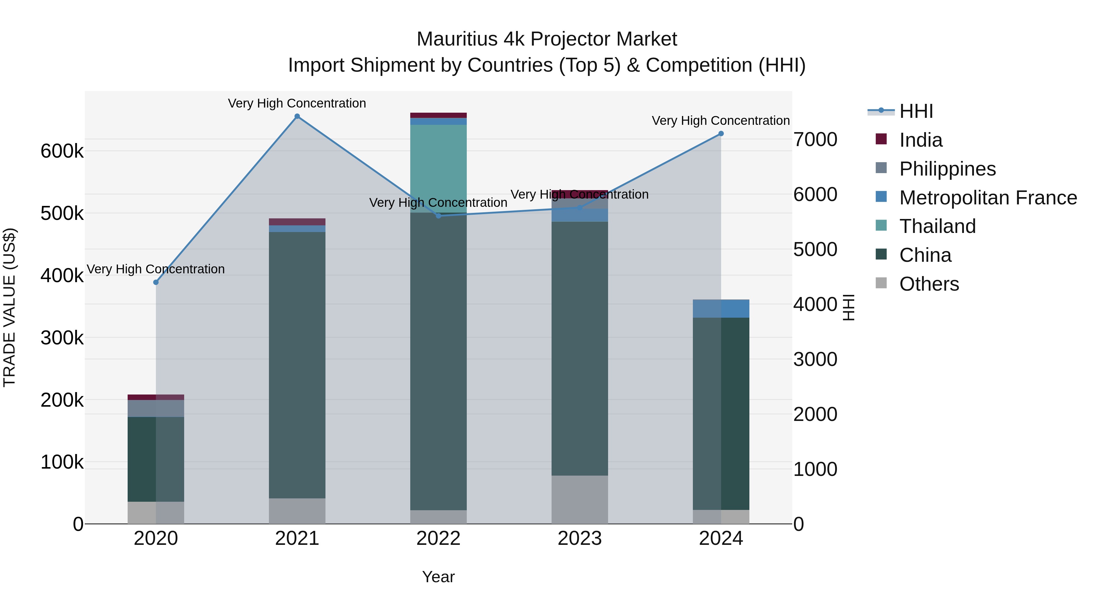 Mauritius 4K Projector Market Top 5 Importing Countries and Market Competition (HHI) Analysis