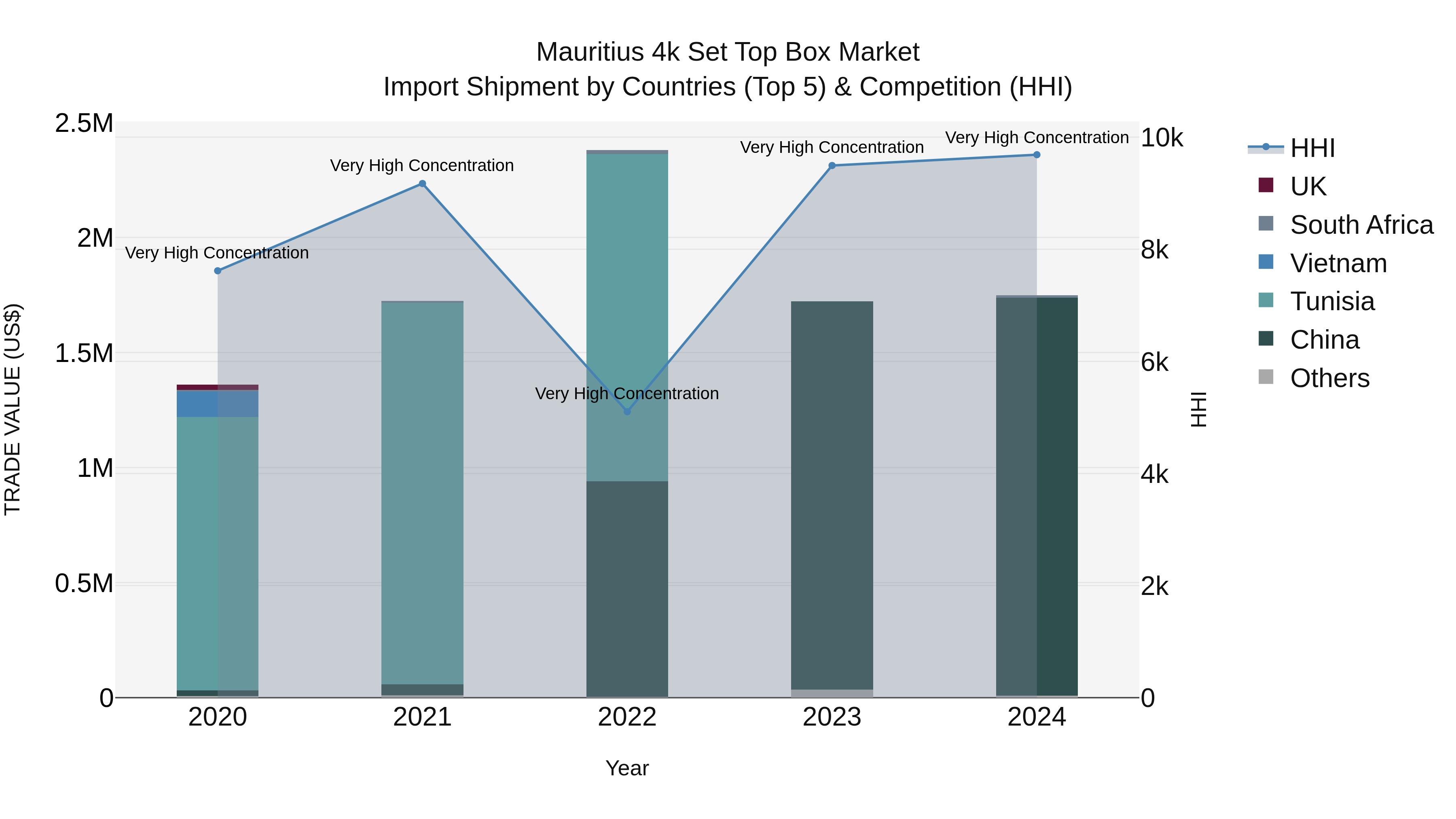 Mauritius 4K Set Top Box Market Top 5 Importing Countries and Market Competition (HHI) Analysis