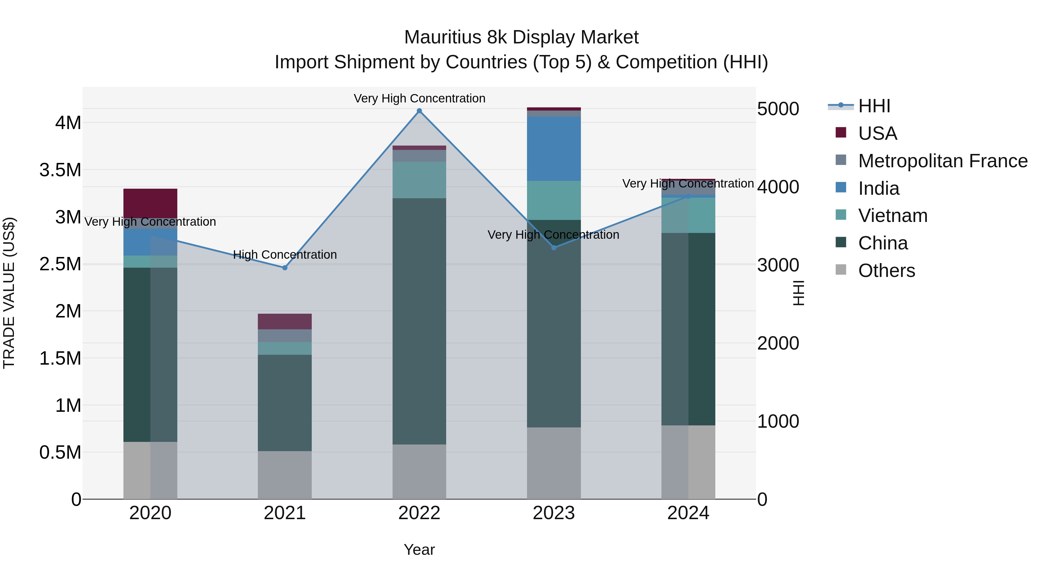Mauritius 8K Display Market Top 5 Importing Countries and Market Competition (HHI) Analysis