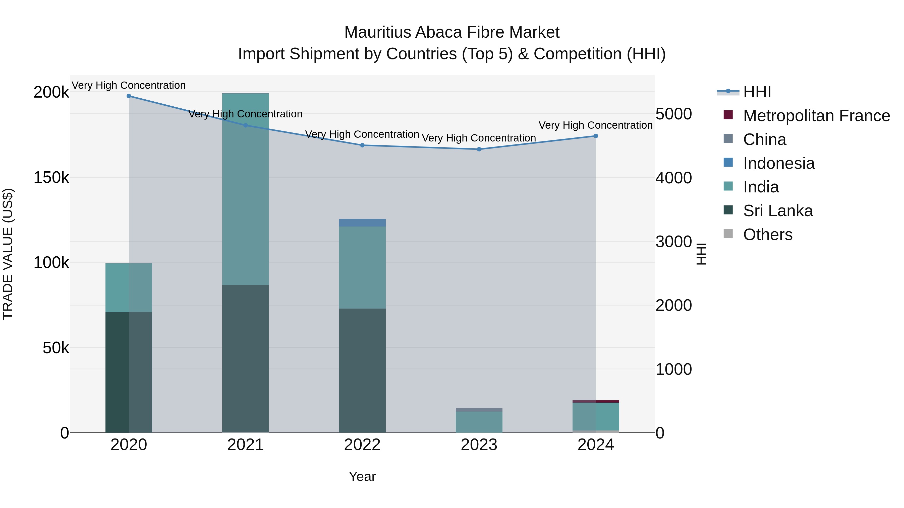 Mauritius Abaca Fibre Market Top 5 Importing Countries and Market Competition (HHI) Analysis