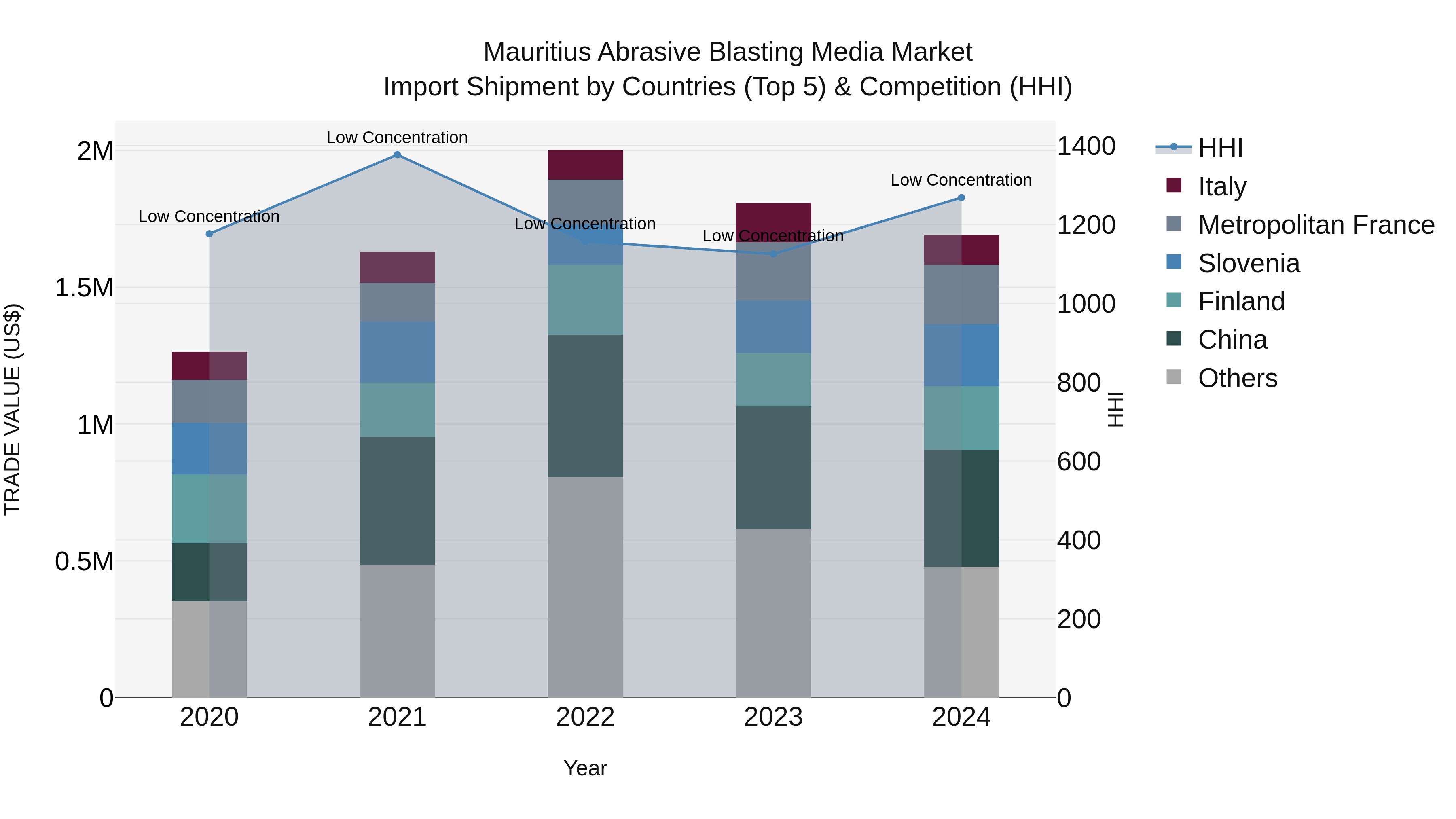 Mauritius Abrasive Blasting Media Market Top 5 Importing Countries and Market Competition (HHI) Analysis