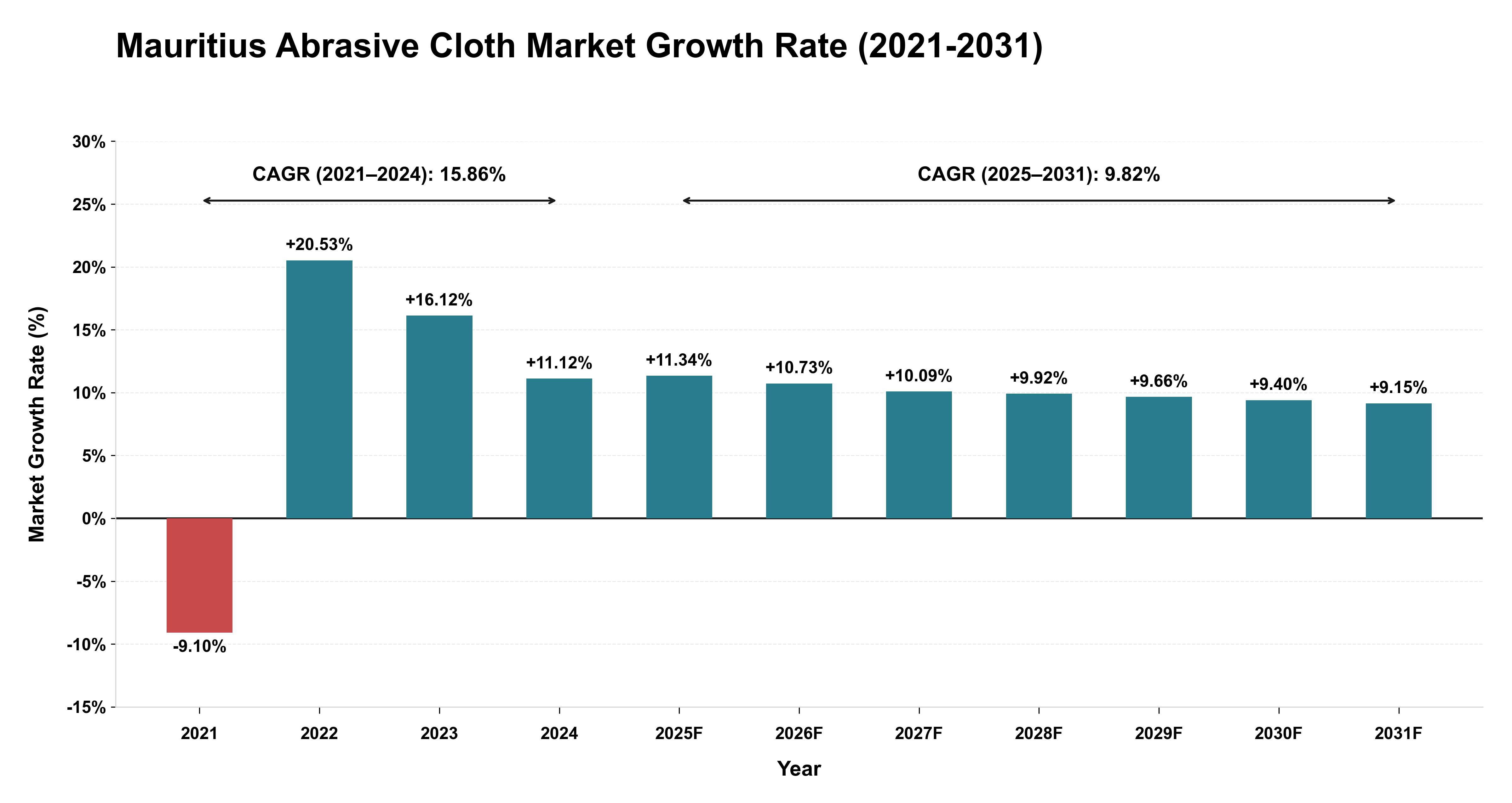 Mauritius Abrasive Cloth Market Growth Rate Analysis (2021-2031)