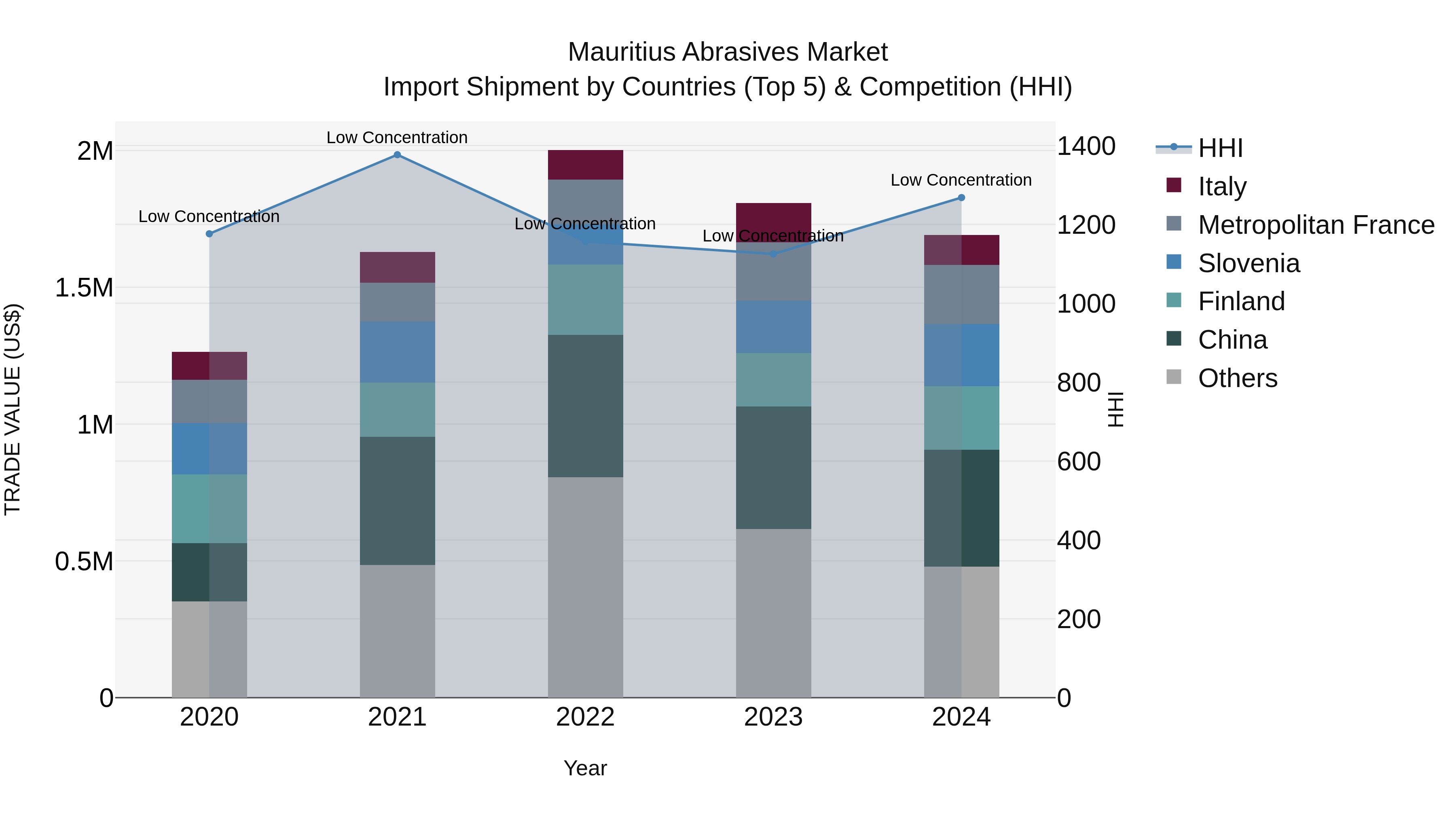 Mauritius Abrasives Market Top 5 Importing Countries and Market Competition (HHI) Analysis
