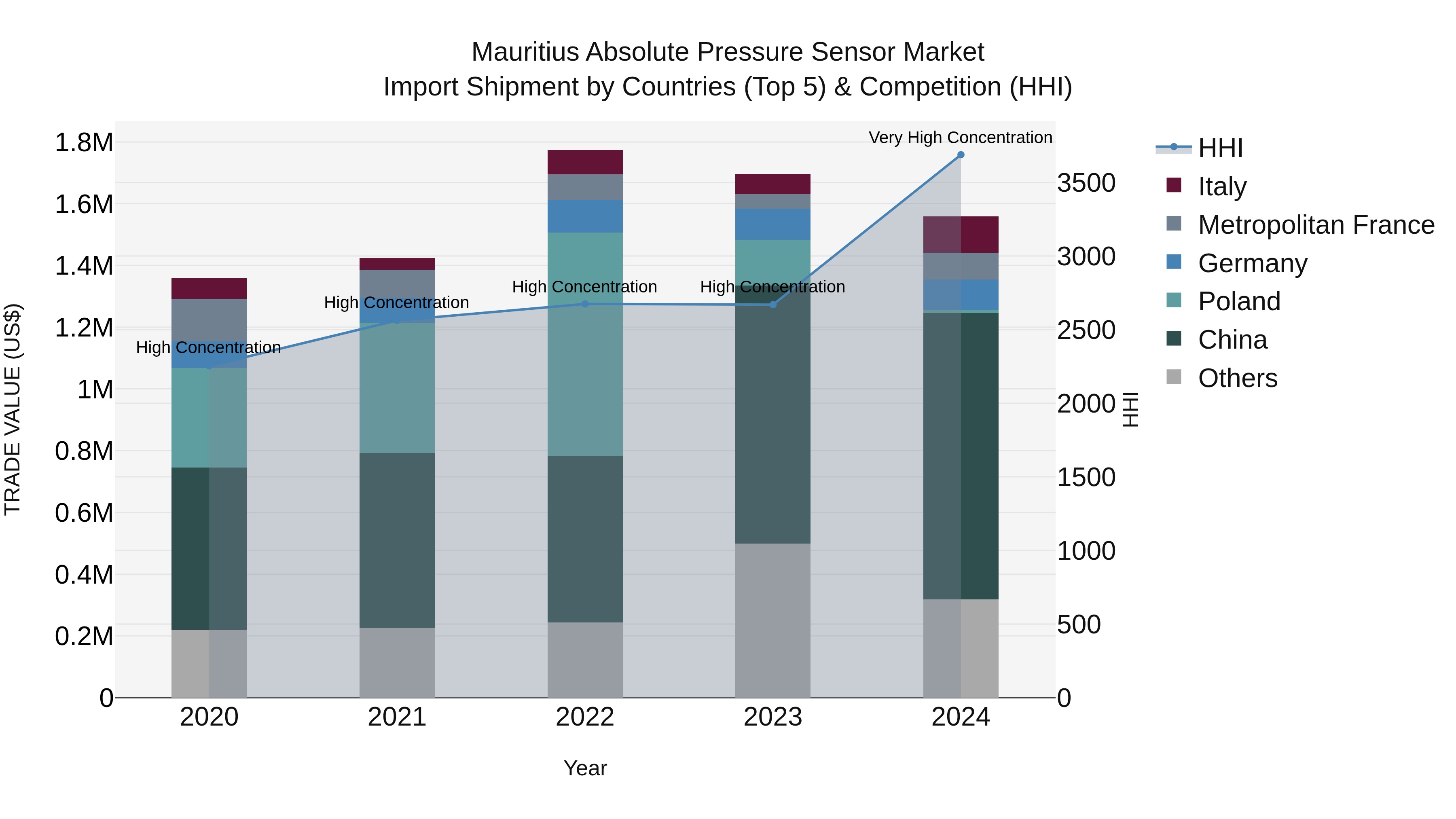 Mauritius Absolute Pressure Sensor Market Top 5 Importing Countries and Market Competition (HHI) Analysis