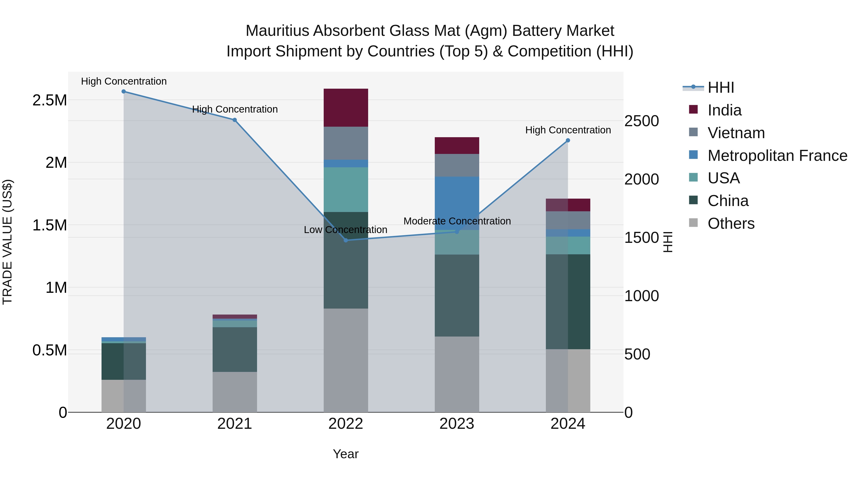 Mauritius Absorbent Glass Mat Agm Battery Market Top 5 Importing Countries and Market Competition (HHI) Analysis