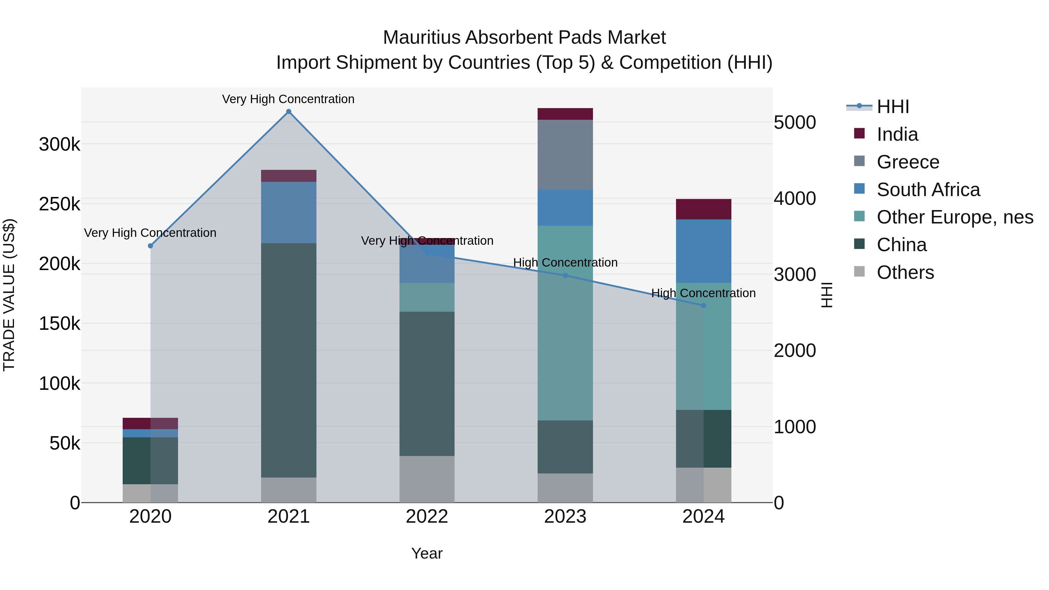 Mauritius Absorbent Pads Market Top 5 Importing Countries and Market Competition (HHI) Analysis