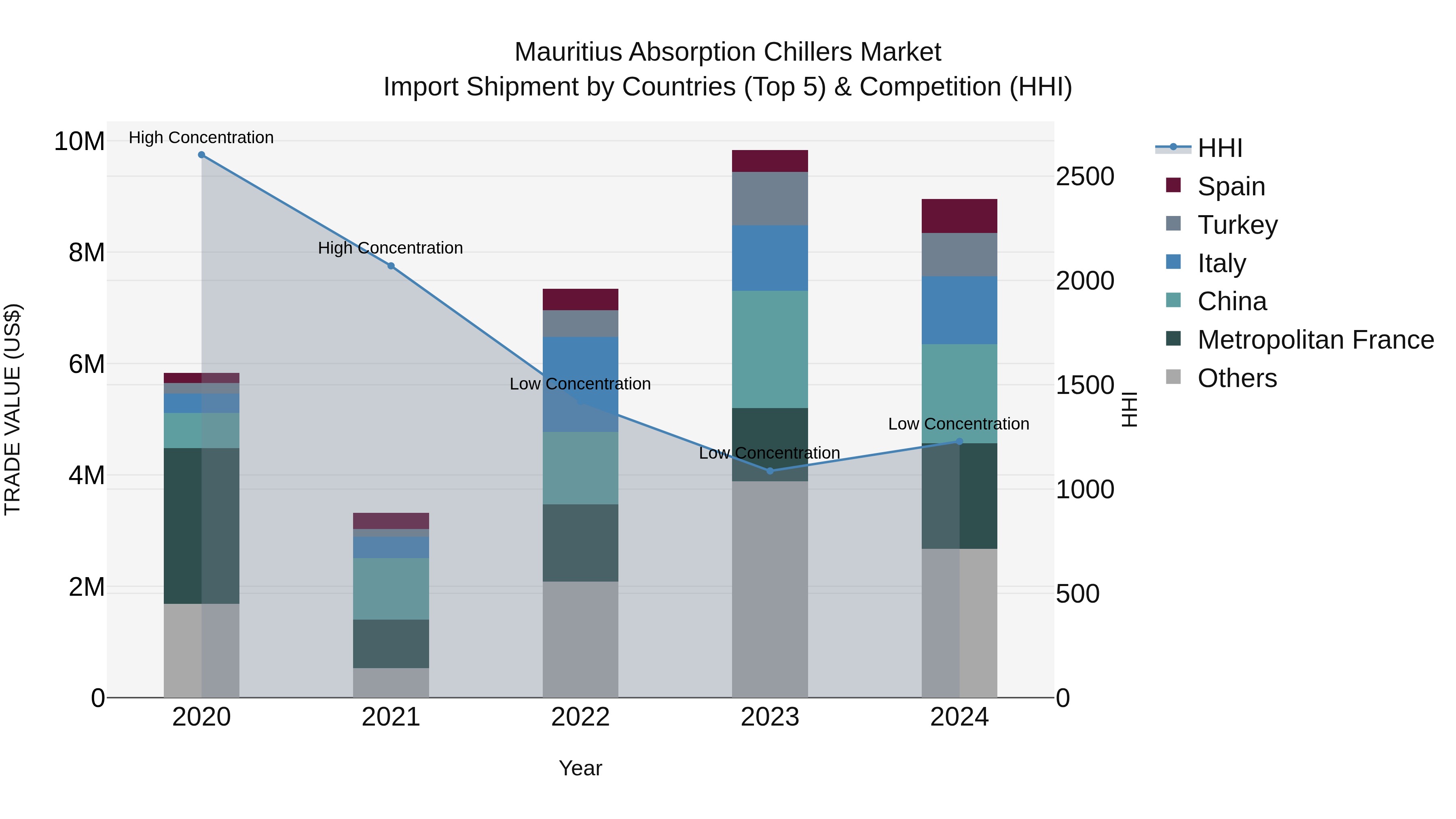 Mauritius Absorption Chillers Market Top 5 Importing Countries and Market Competition (HHI) Analysis