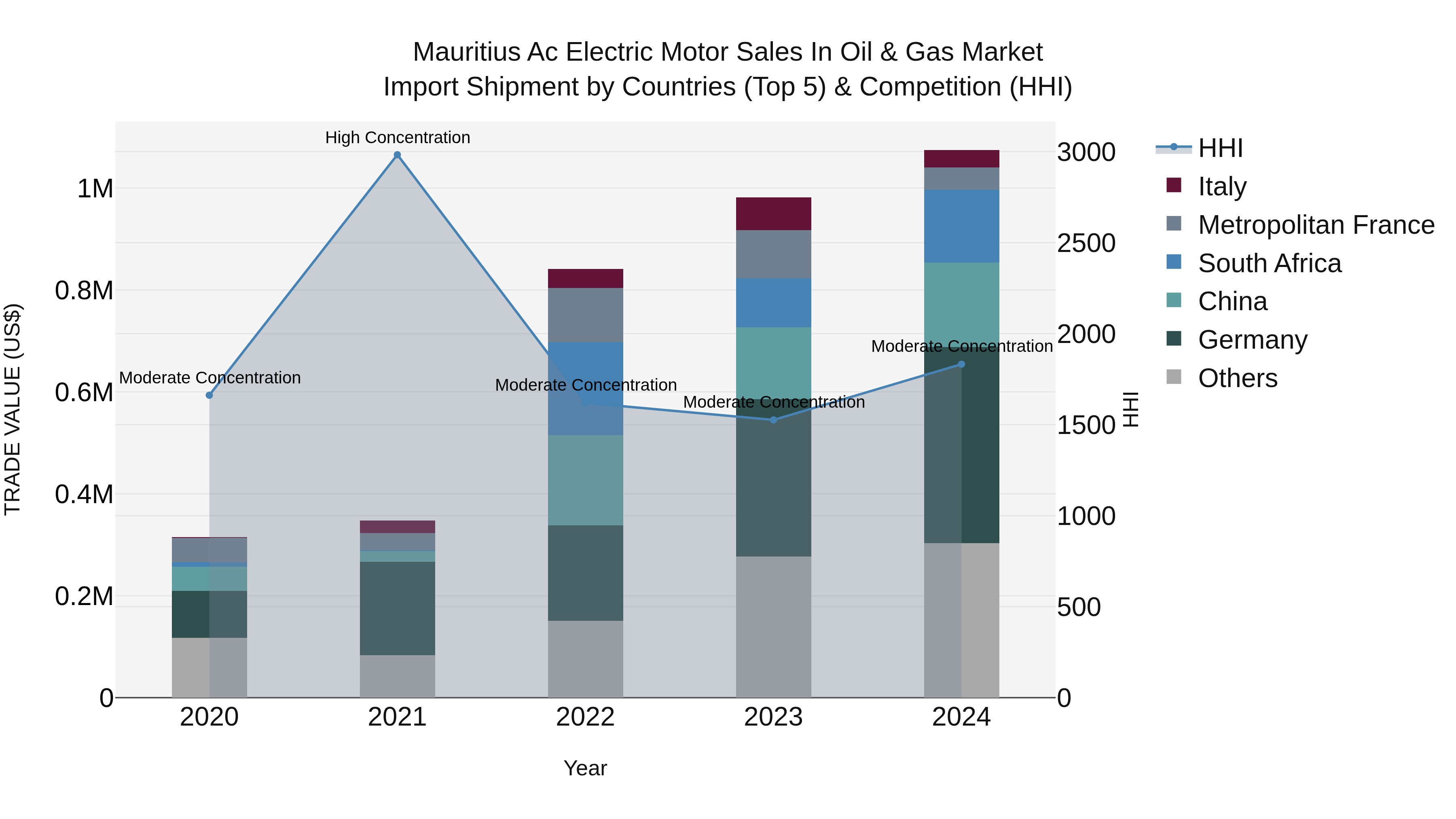 Mauritius Ac Electric Motor Sales In Oil & Gas Market Top 5 Importing Countries and Market Competition (HHI) Analysis