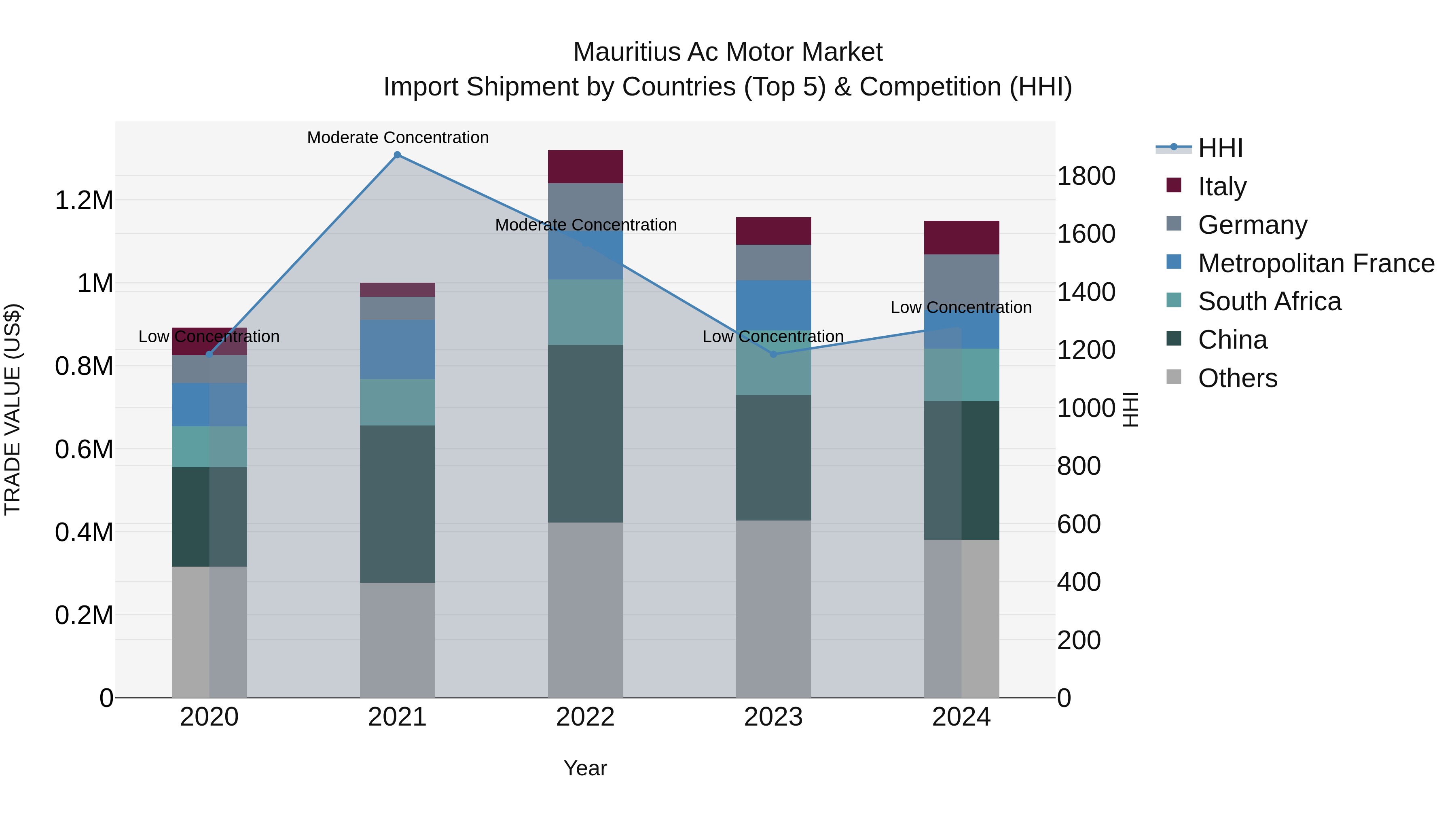 Mauritius Ac Motor Market Top 5 Importing Countries and Market Competition (HHI) Analysis