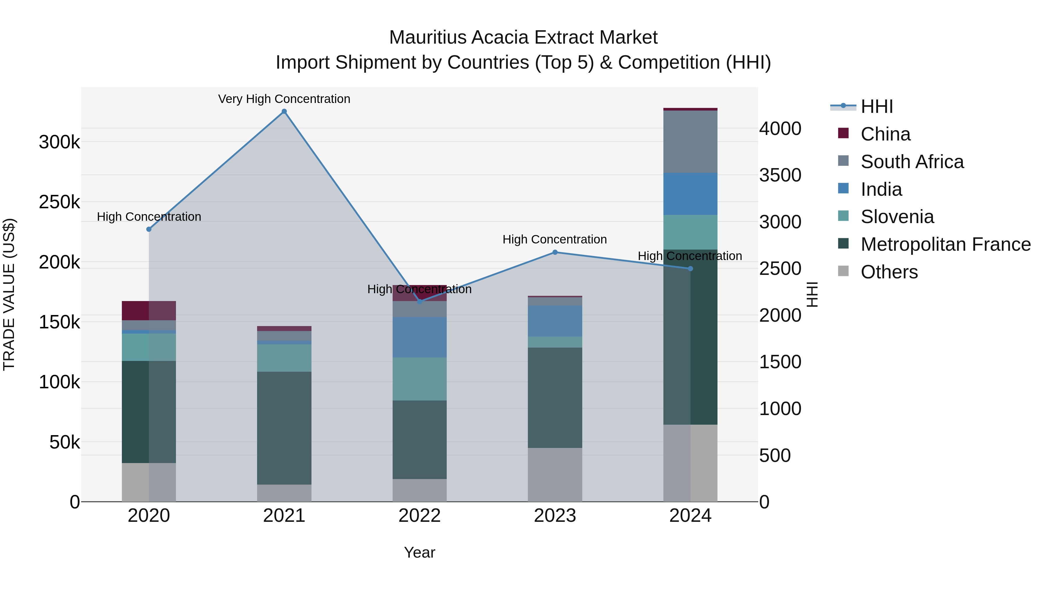 Mauritius Acacia Extract Market Top 5 Importing Countries and Market Competition (HHI) Analysis