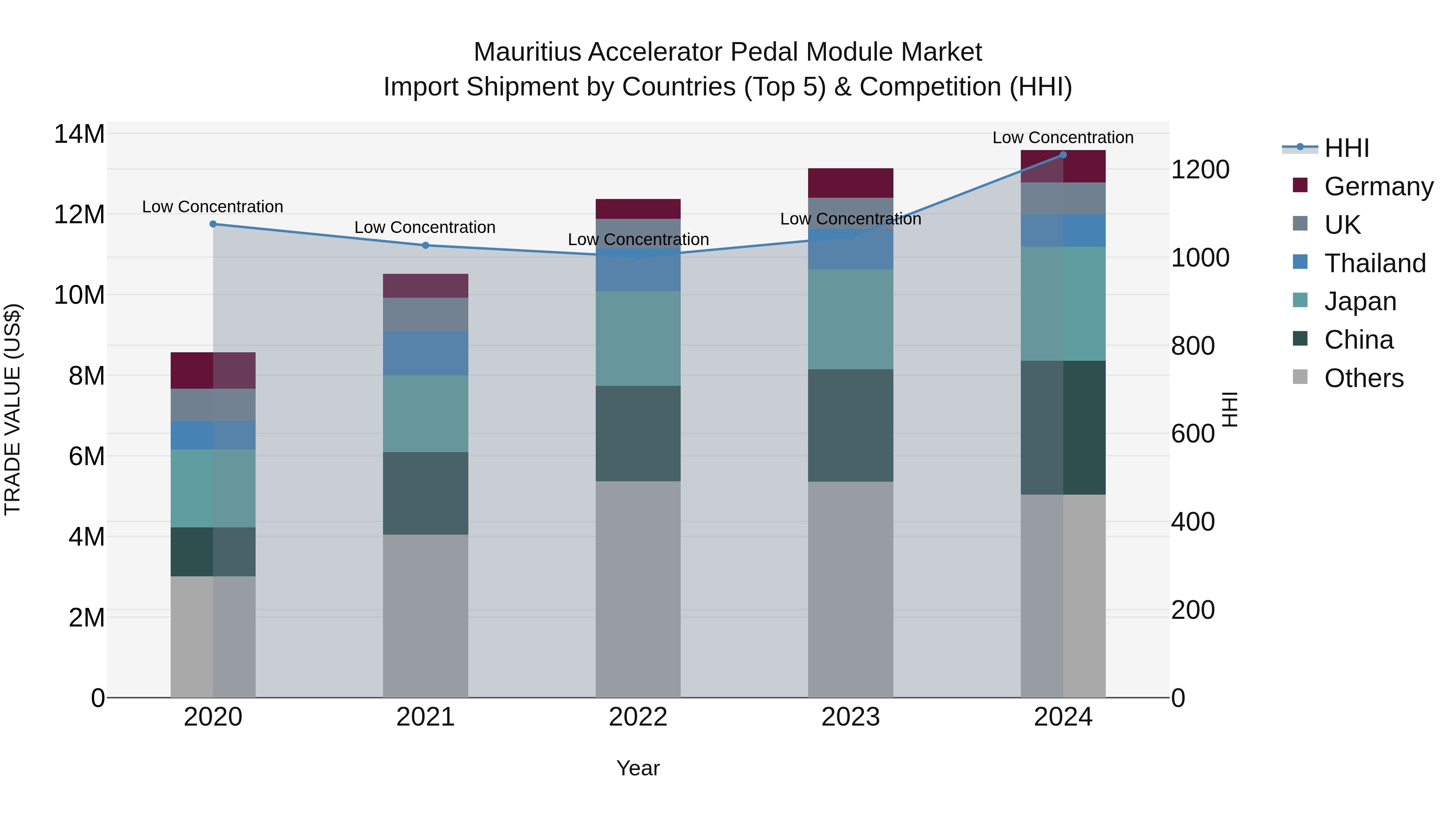 Mauritius Accelerator Pedal Module Market Top 5 Importing Countries and Market Competition (HHI) Analysis