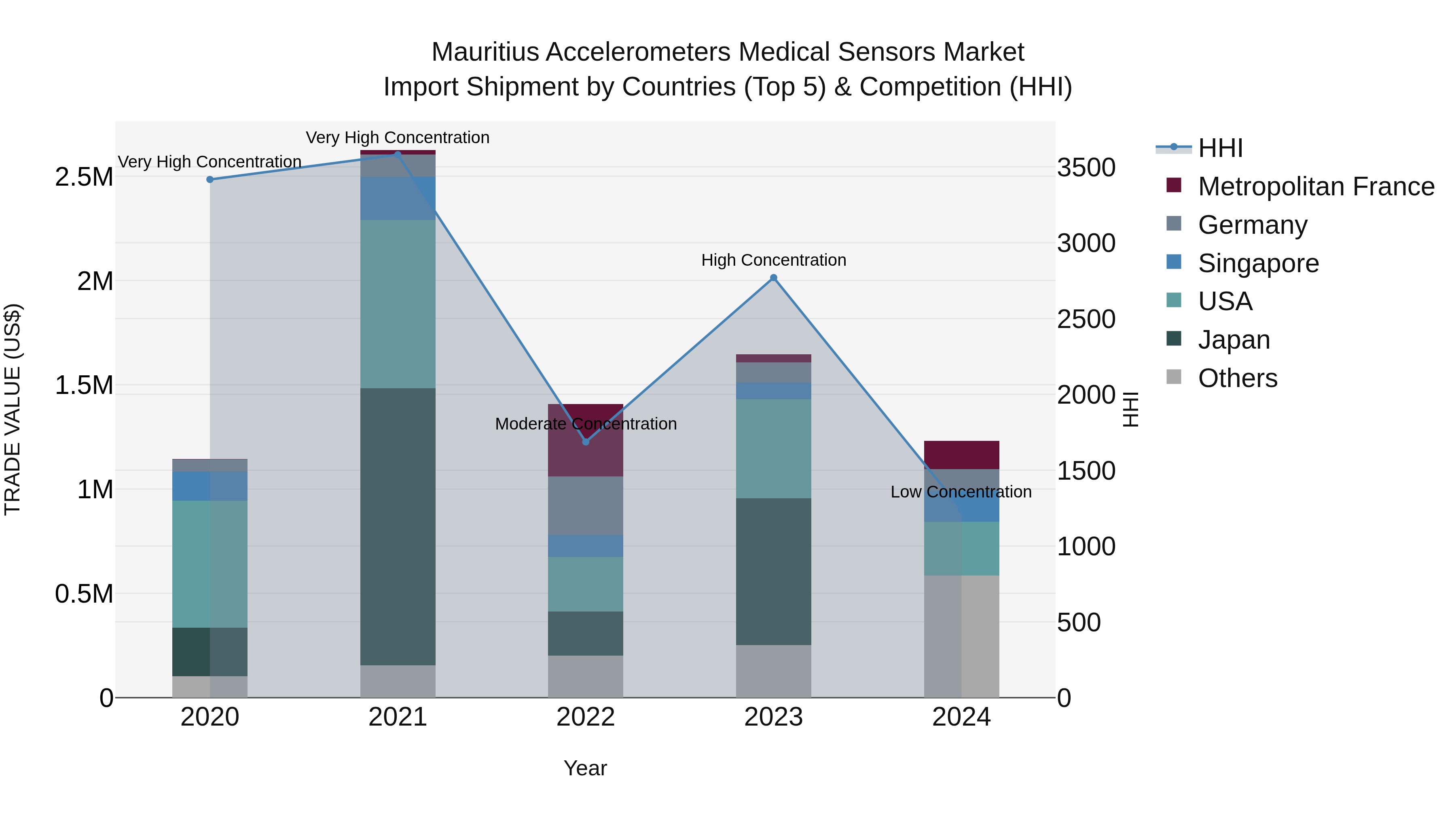 Mauritius Accelerometers Medical Sensors Market Top 5 Importing Countries and Market Competition (HHI) Analysis