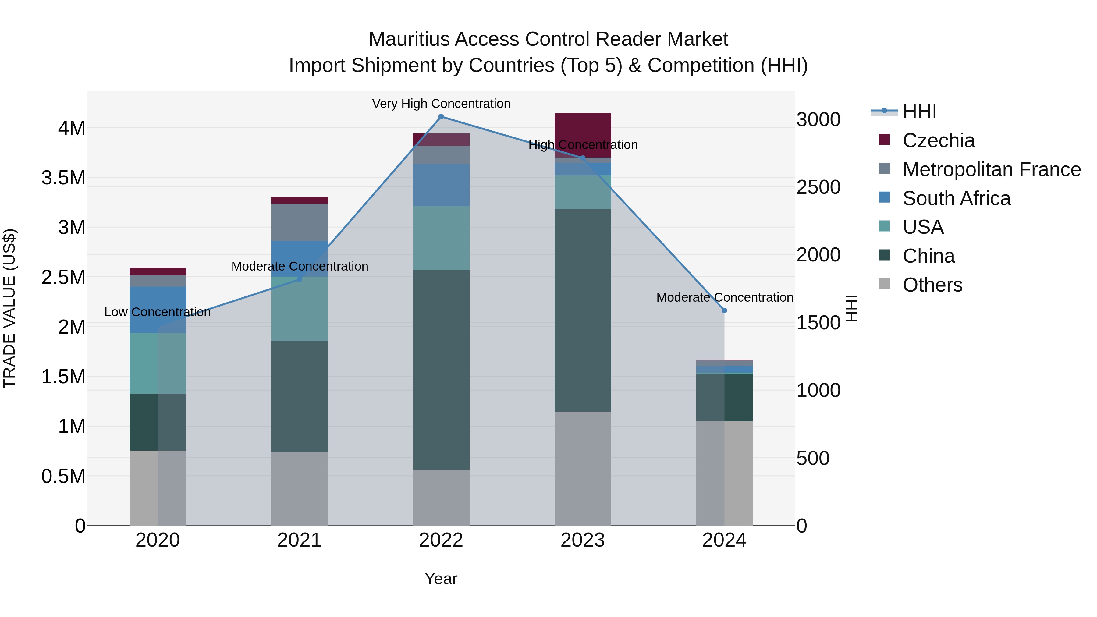 Mauritius Access Control Reader Market Top 5 Importing Countries and Market Competition (HHI) Analysis
