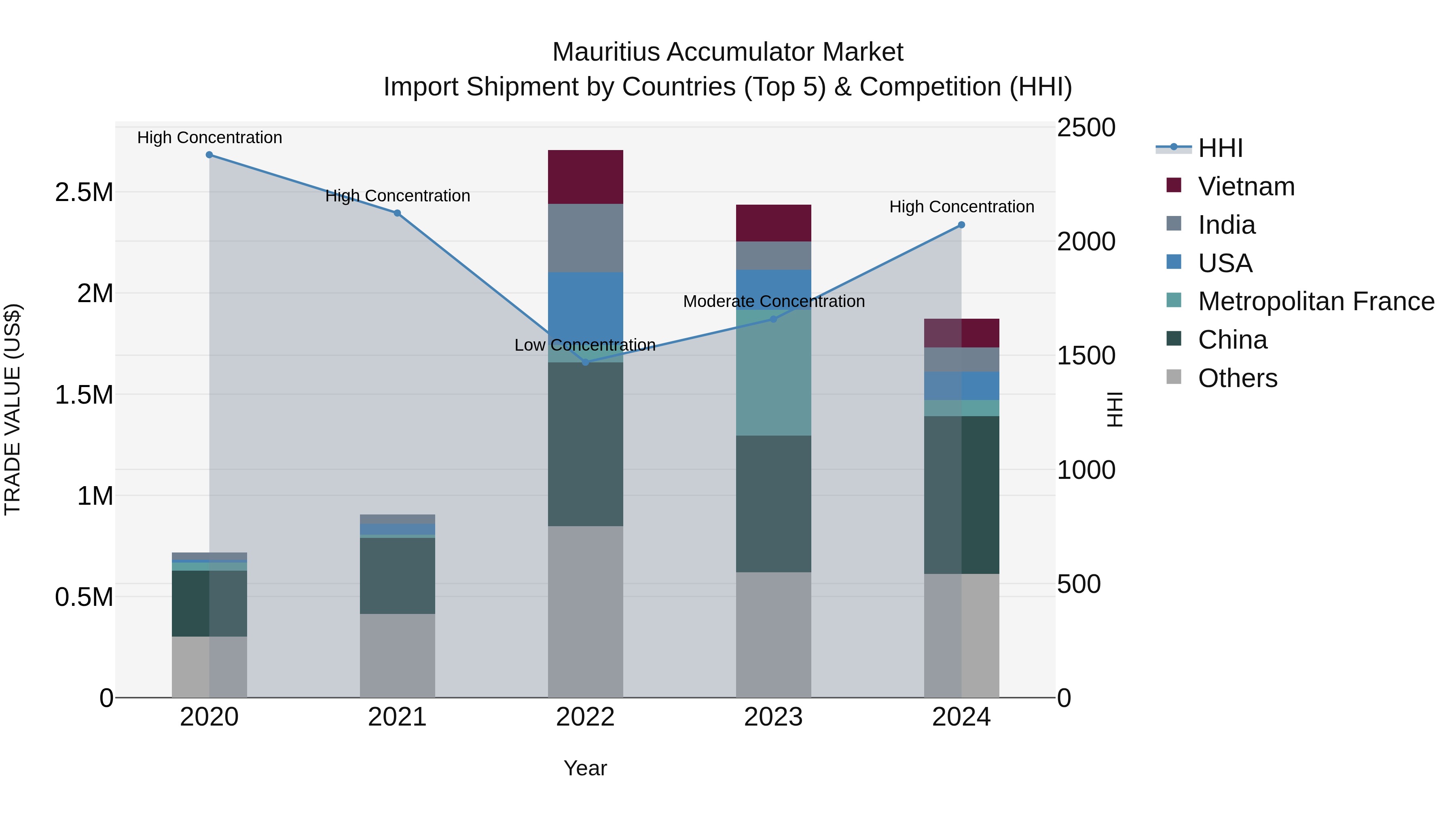 Mauritius Accumulator Market Top 5 Importing Countries and Market Competition (HHI) Analysis