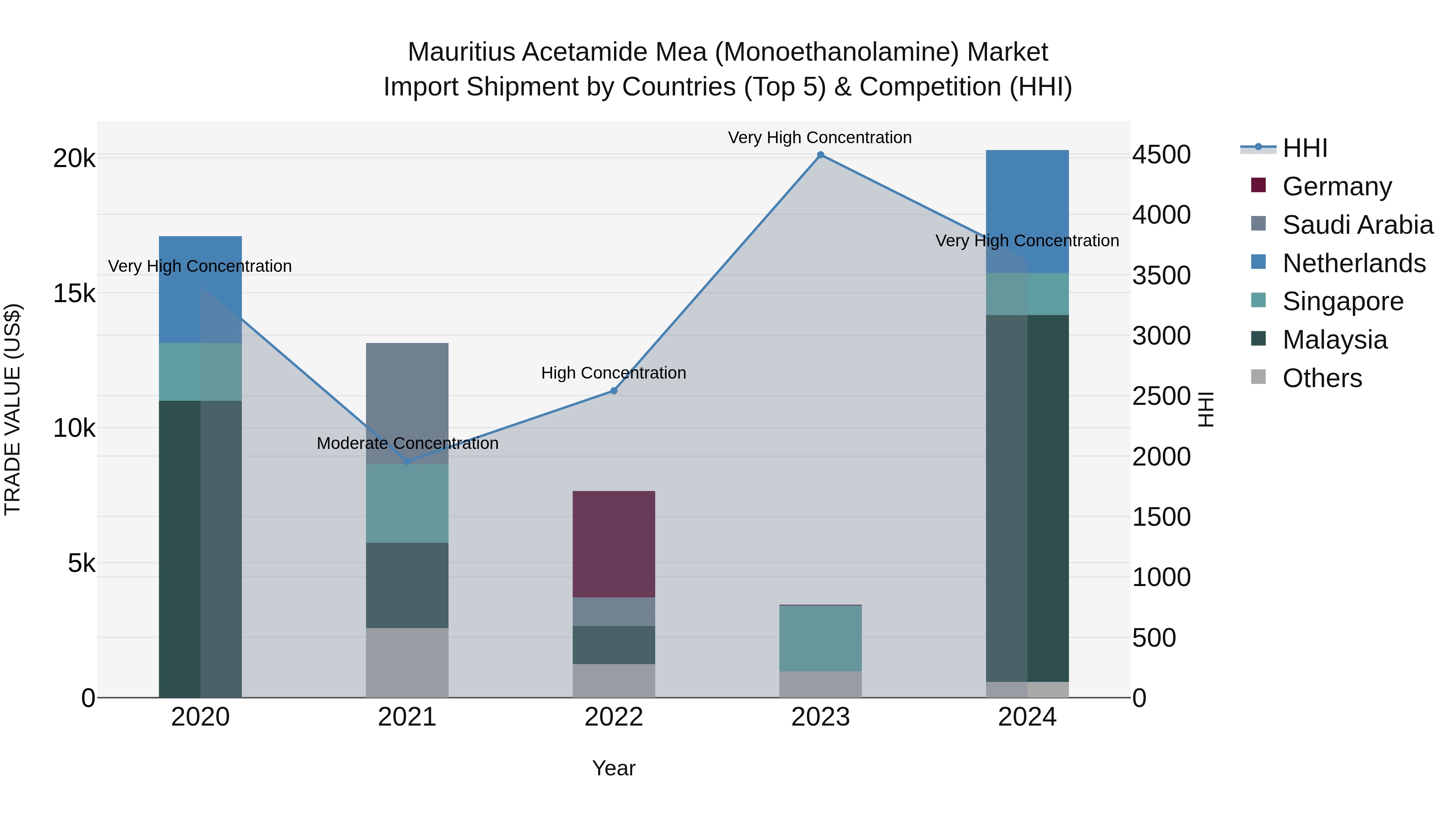 Mauritius Acetamide Mea Monoethanolamine Market Top 5 Importing Countries and Market Competition (HHI) Analysis