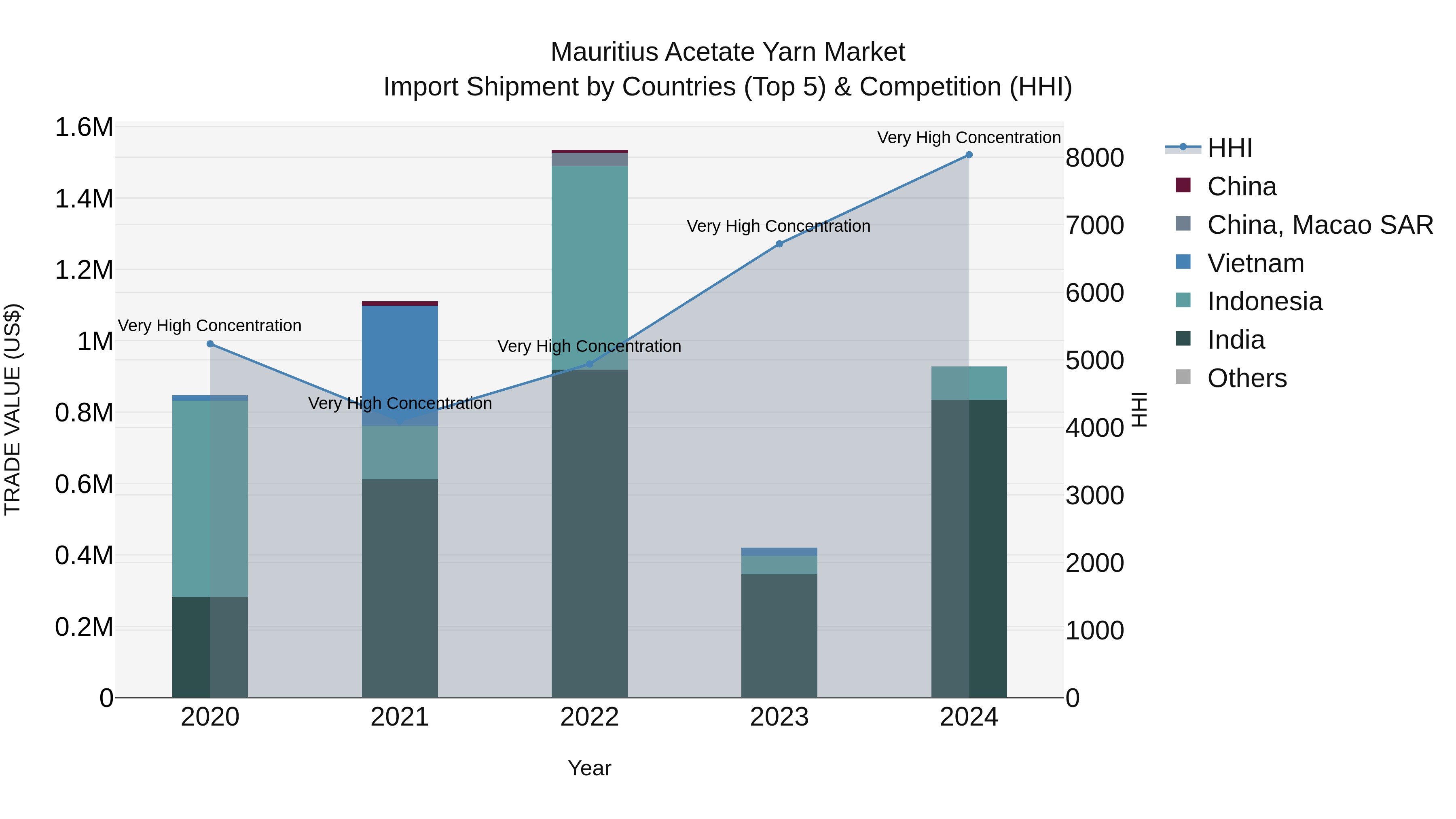 Mauritius Acetate Yarn Market Top 5 Importing Countries and Market Competition (HHI) Analysis