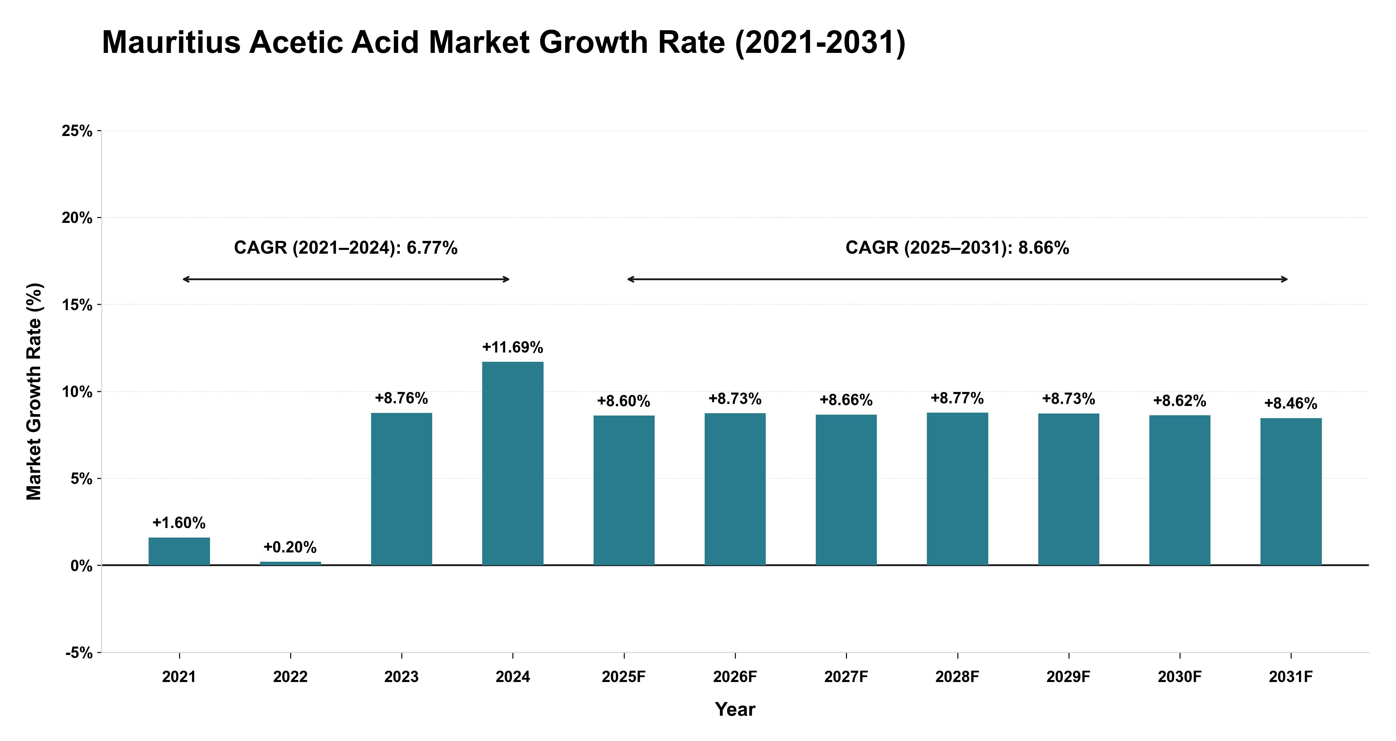 Mauritius Acetic Acid Market Growth Rate Analysis (2021-2031)