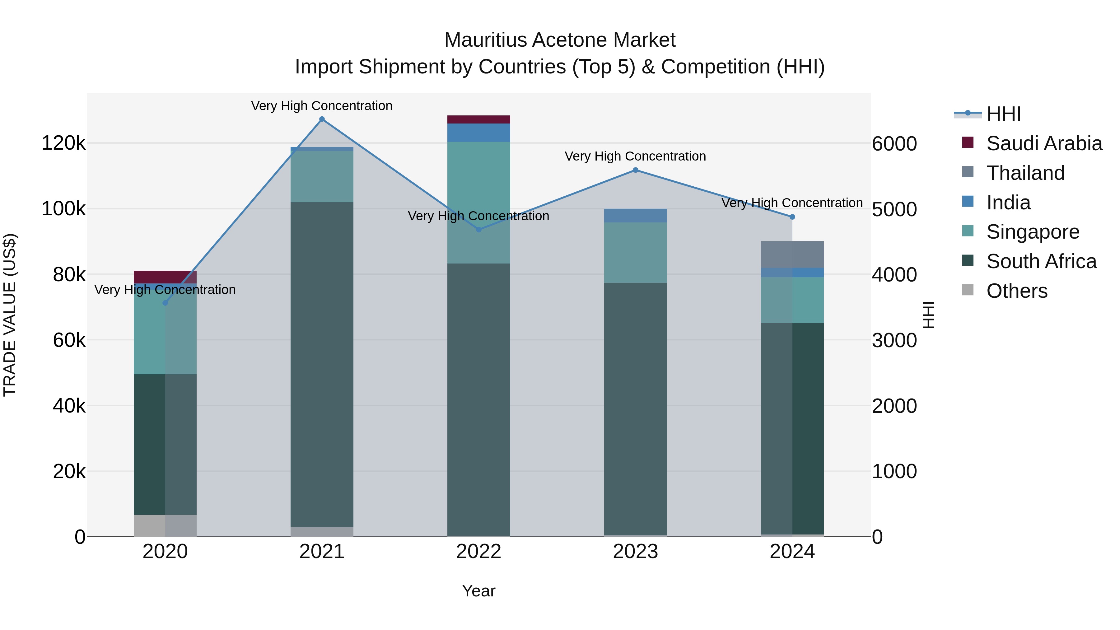 Mauritius Acetone Market Top 5 Importing Countries and Market Competition (HHI) Analysis