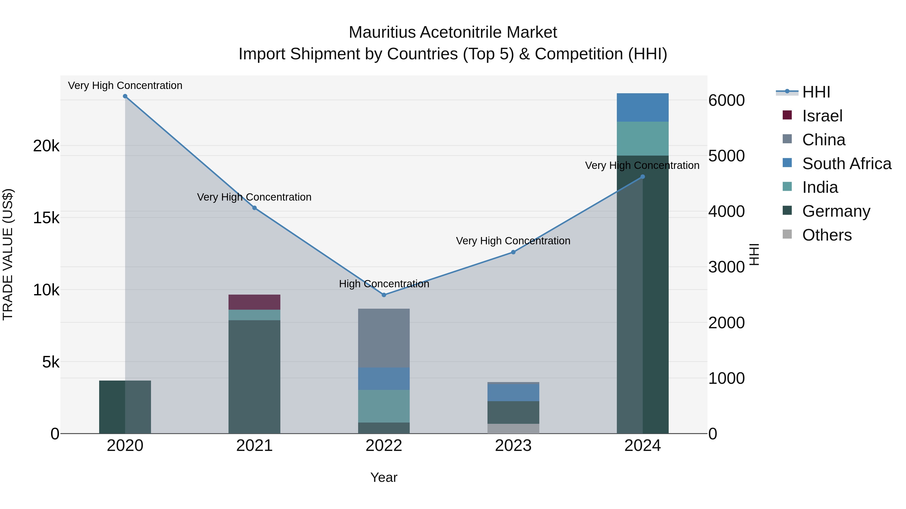 Mauritius Acetonitrile Market Top 5 Importing Countries and Market Competition (HHI) Analysis