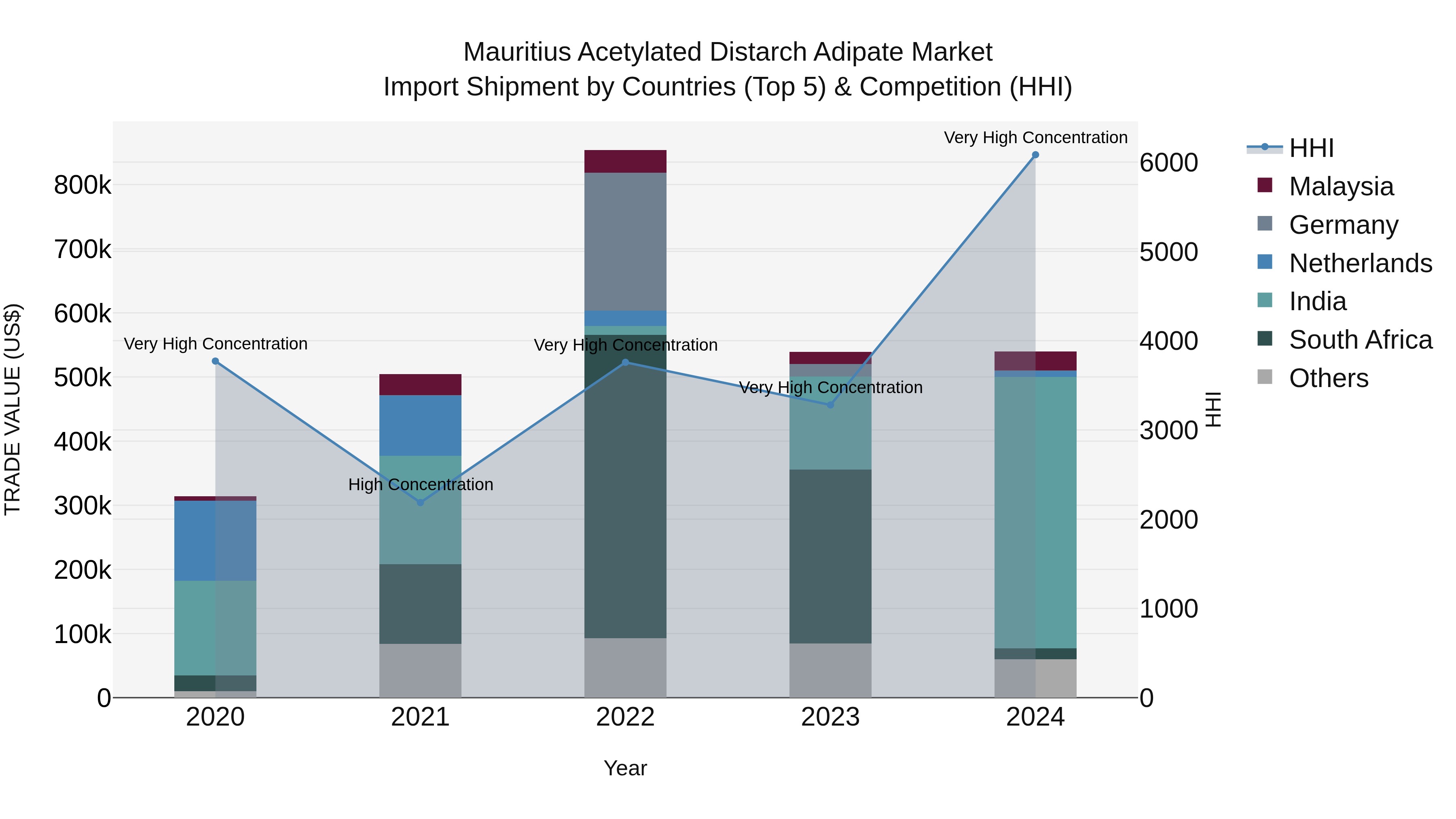 Mauritius Acetylated Distarch Adipate Market Top 5 Importing Countries and Market Competition (HHI) Analysis