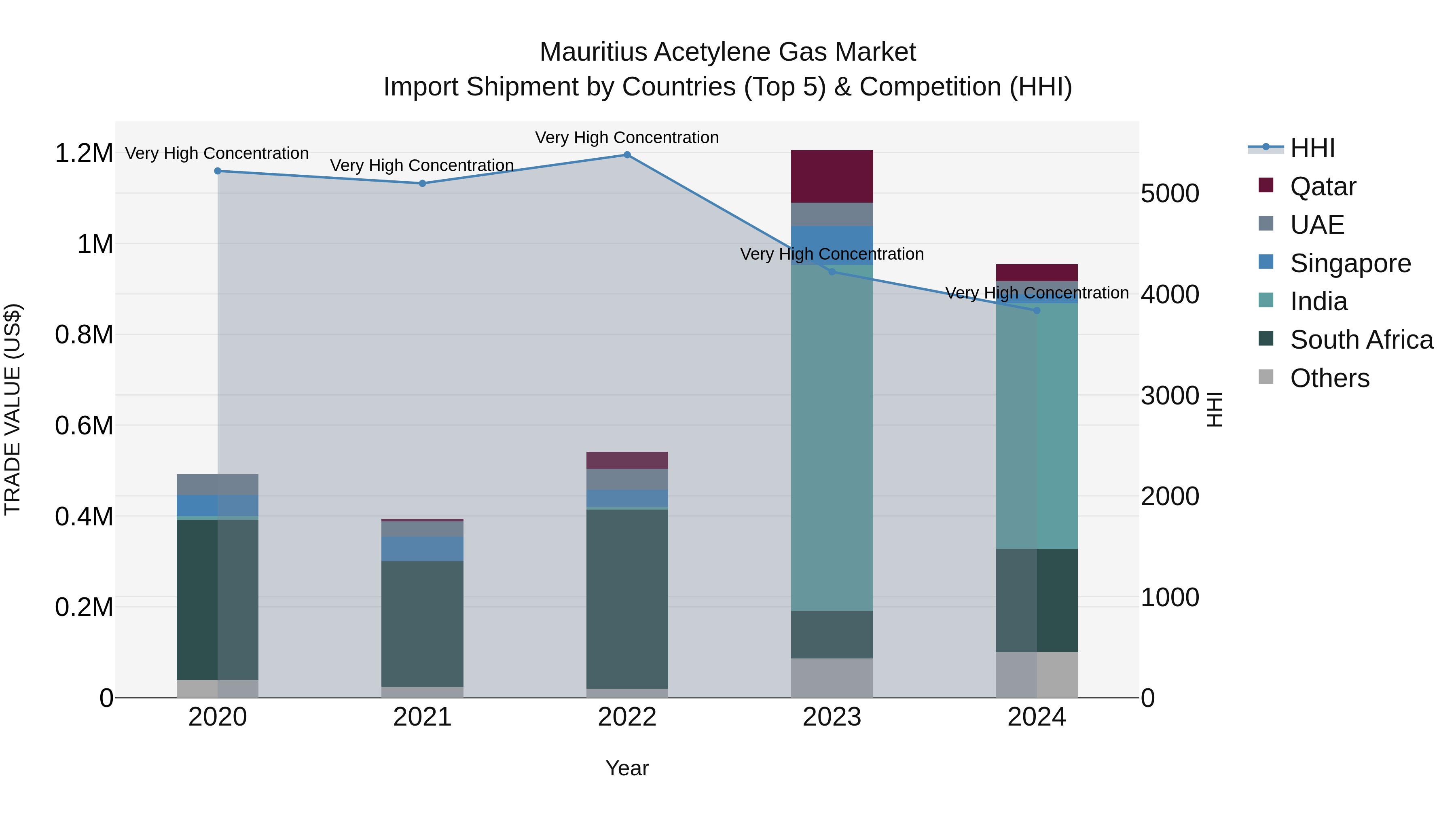 Mauritius Acetylene Gas Market Top 5 Importing Countries and Market Competition (HHI) Analysis