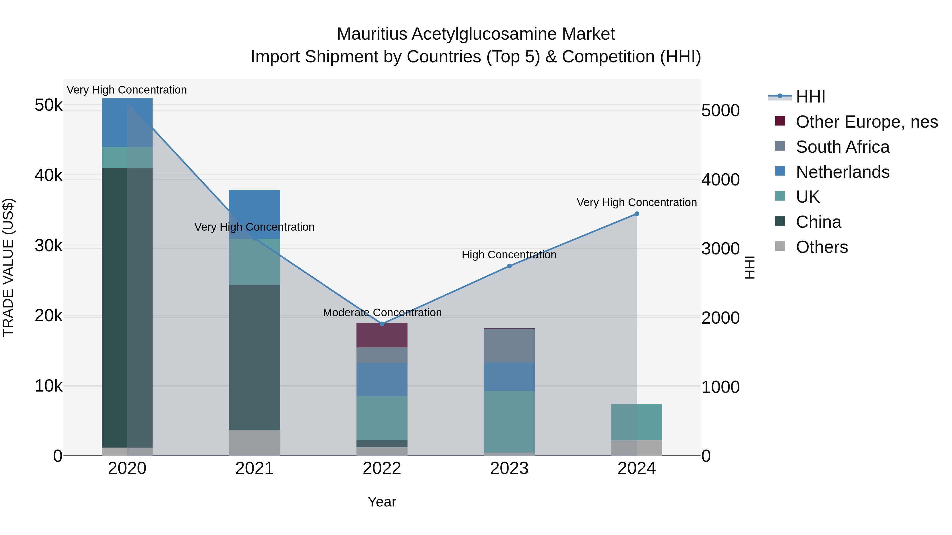 Mauritius Acetylglucosamine Market Top 5 Importing Countries and Market Competition (HHI) Analysis