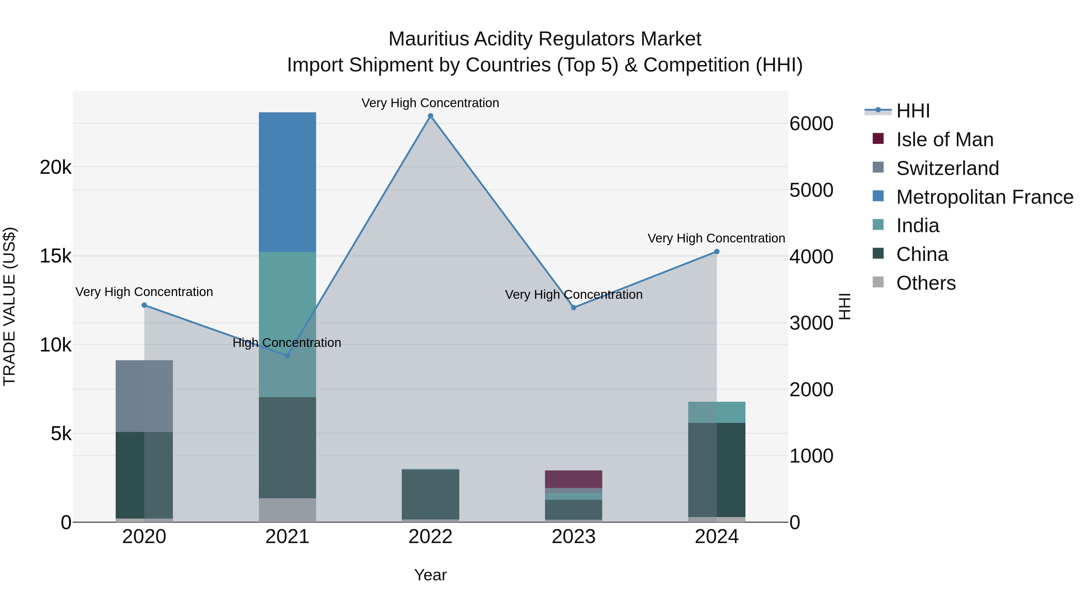Mauritius Acidity Regulators Market Top 5 Importing Countries and Market Competition (HHI) Analysis
