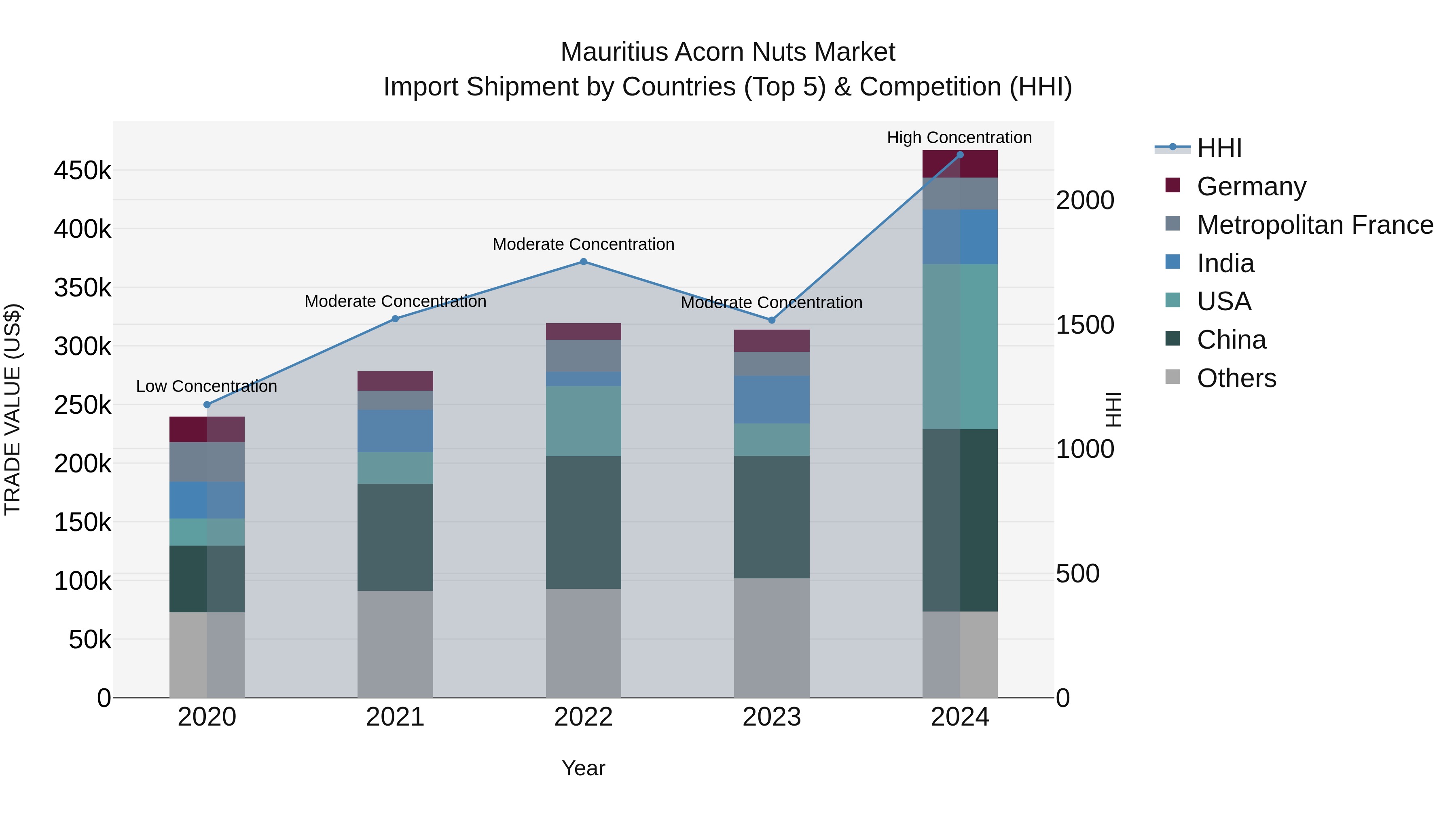 Mauritius Acorn Nuts Market Top 5 Importing Countries and Market Competition (HHI) Analysis