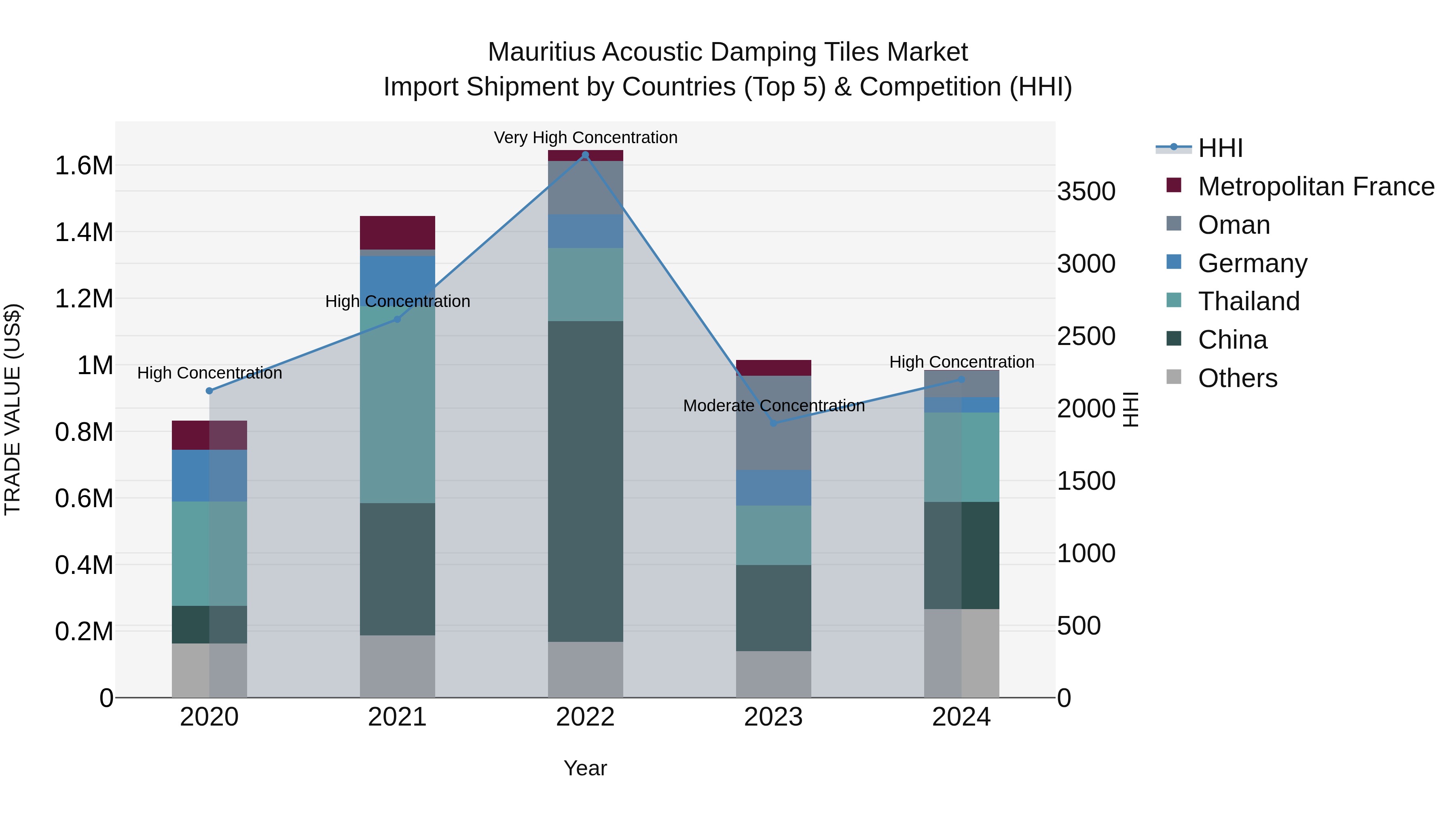 Mauritius Acoustic Damping Tiles Market Top 5 Importing Countries and Market Competition (HHI) Analysis