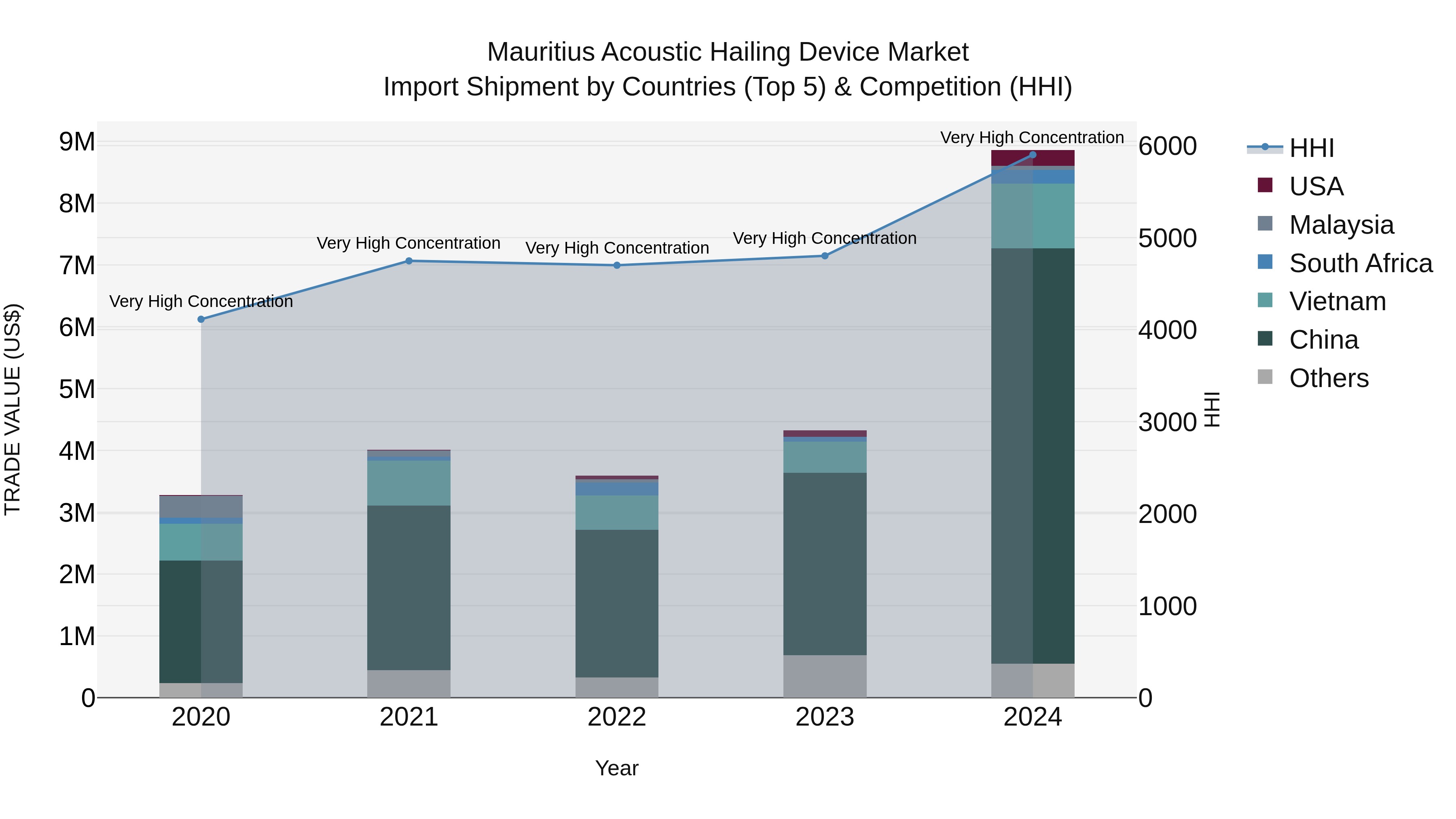 Mauritius Acoustic Hailing Device Market Top 5 Importing Countries and Market Competition (HHI) Analysis