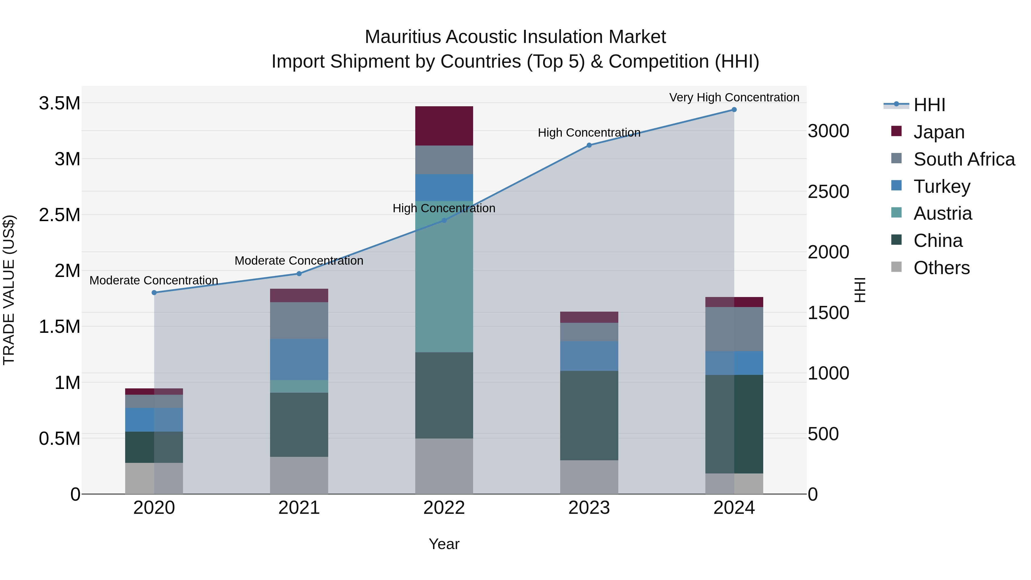 Mauritius Acoustic Insulation Market Top 5 Importing Countries and Market Competition (HHI) Analysis