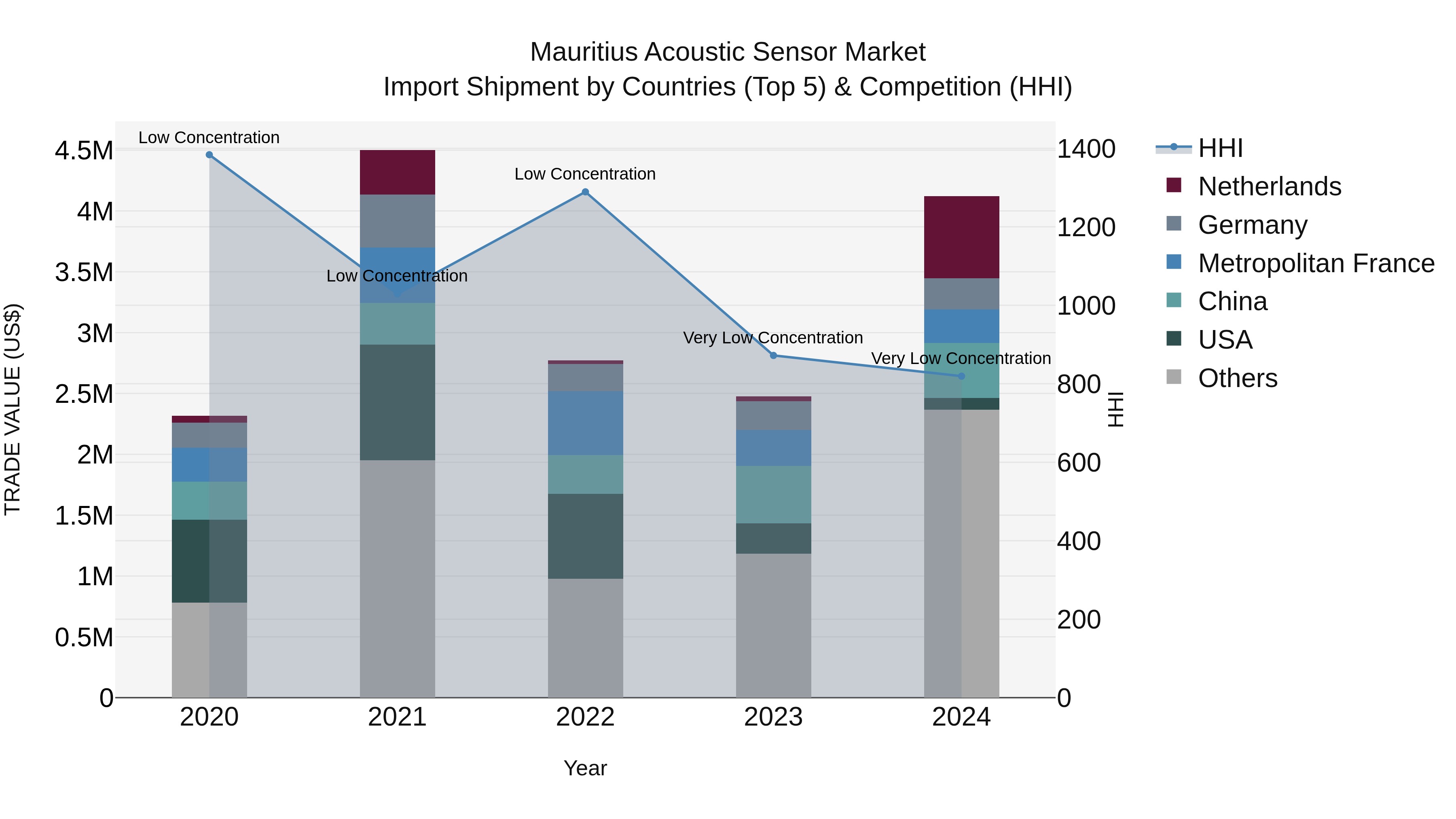 Mauritius Acoustic Sensor Market Top 5 Importing Countries and Market Competition (HHI) Analysis
