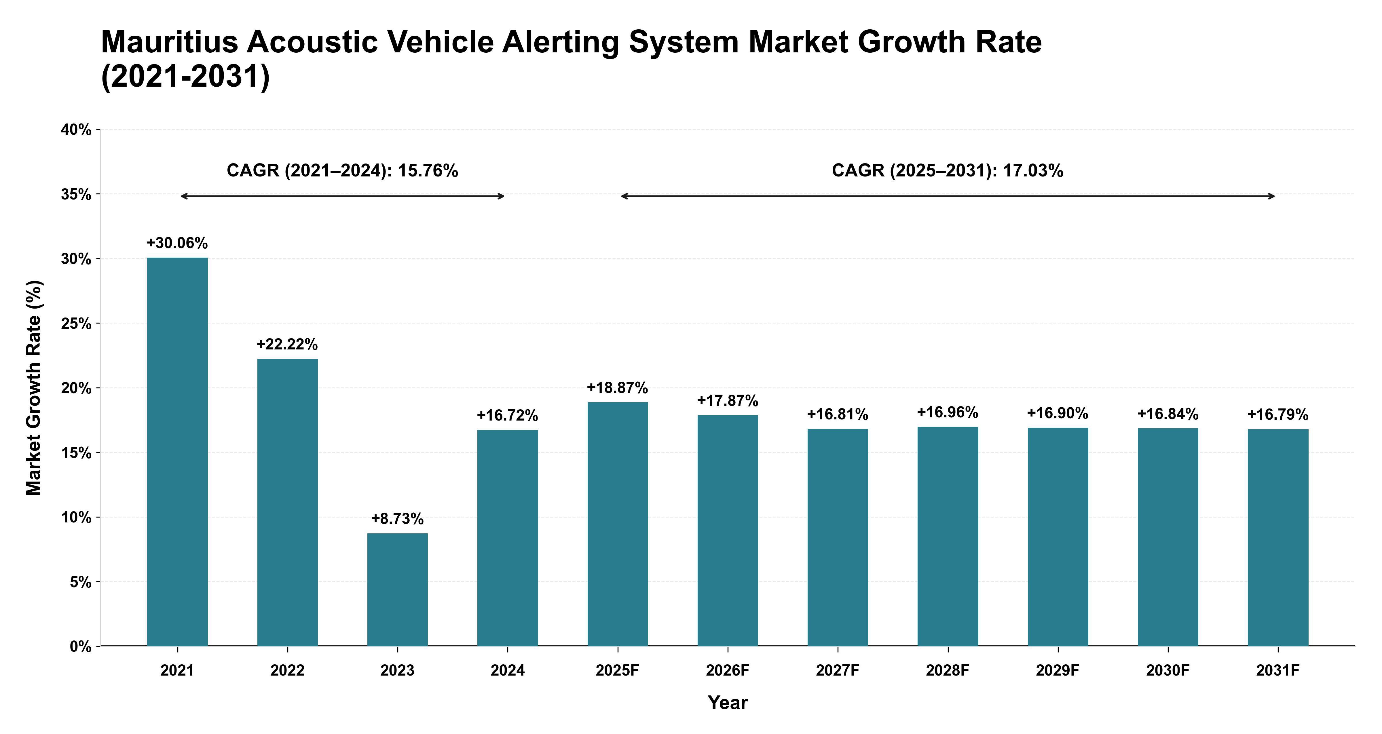 Mauritius Acoustic Vehicle Alerting System Market Growth Rate Analysis (2021-2031)