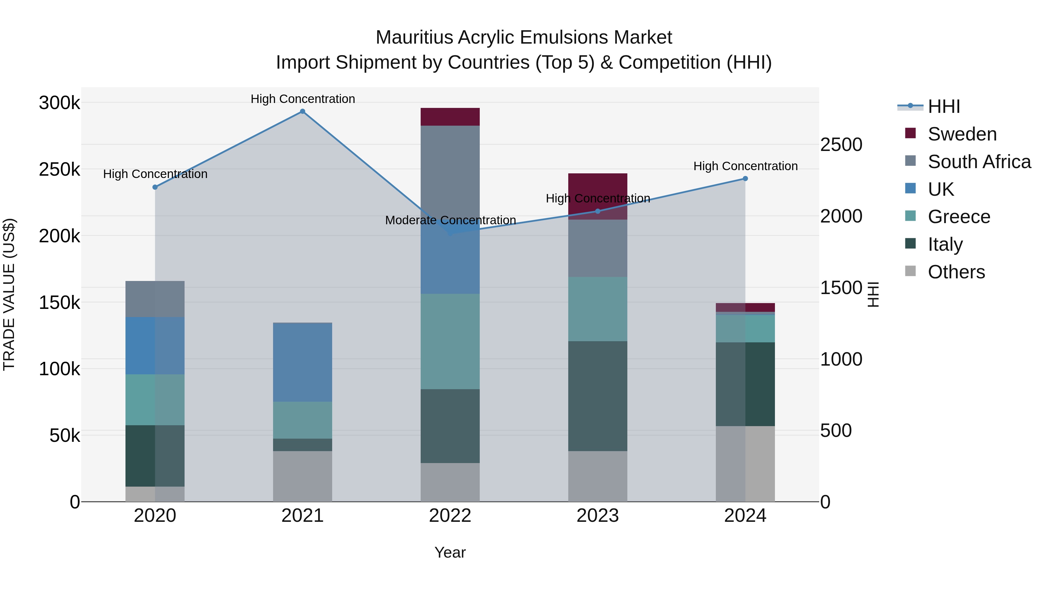 Mauritius Acrylic Emulsions Market Top 5 Importing Countries and Market Competition (HHI) Analysis