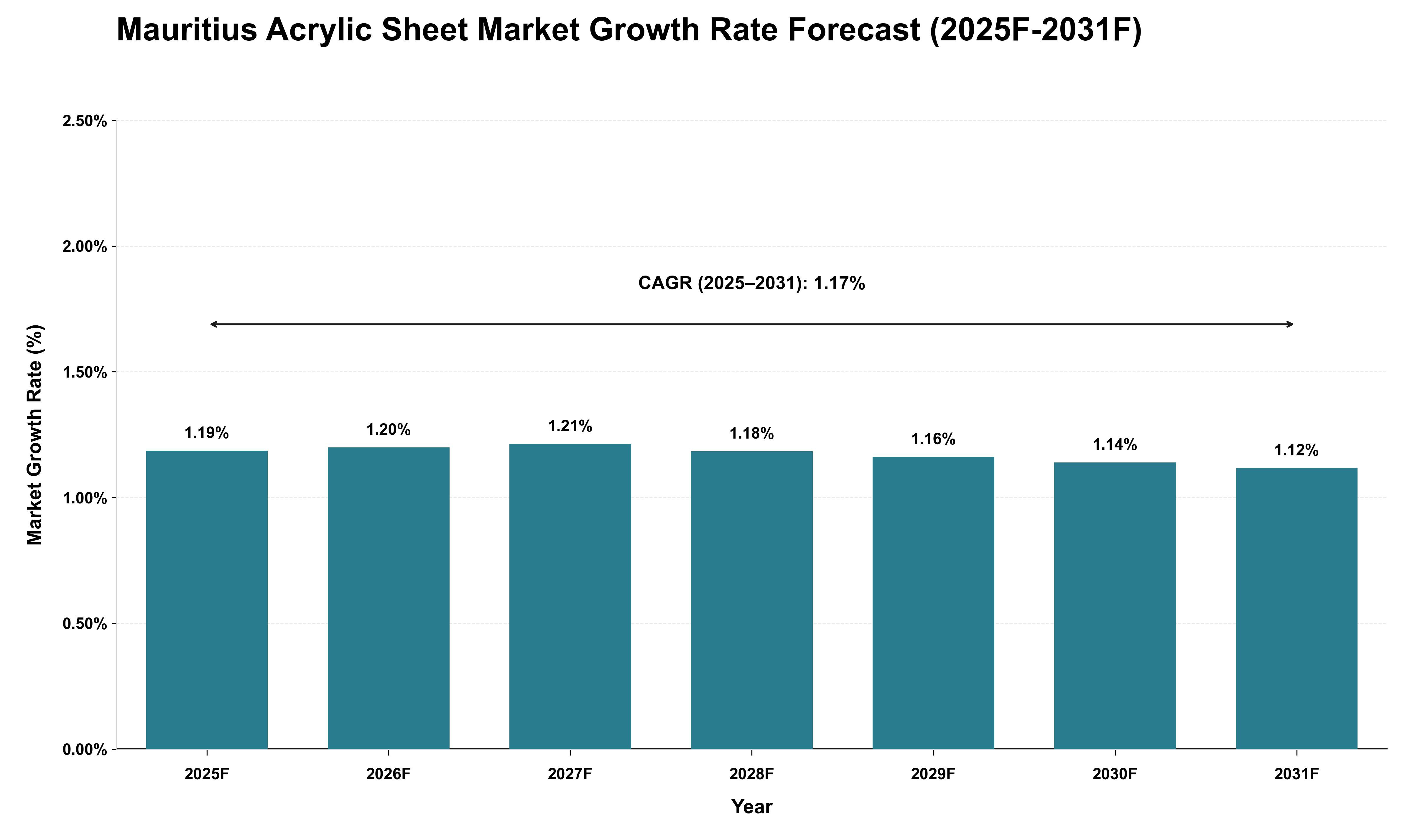 Mauritius Acrylic Sheet Market Growth Rate Analysis (2025 - 2031)