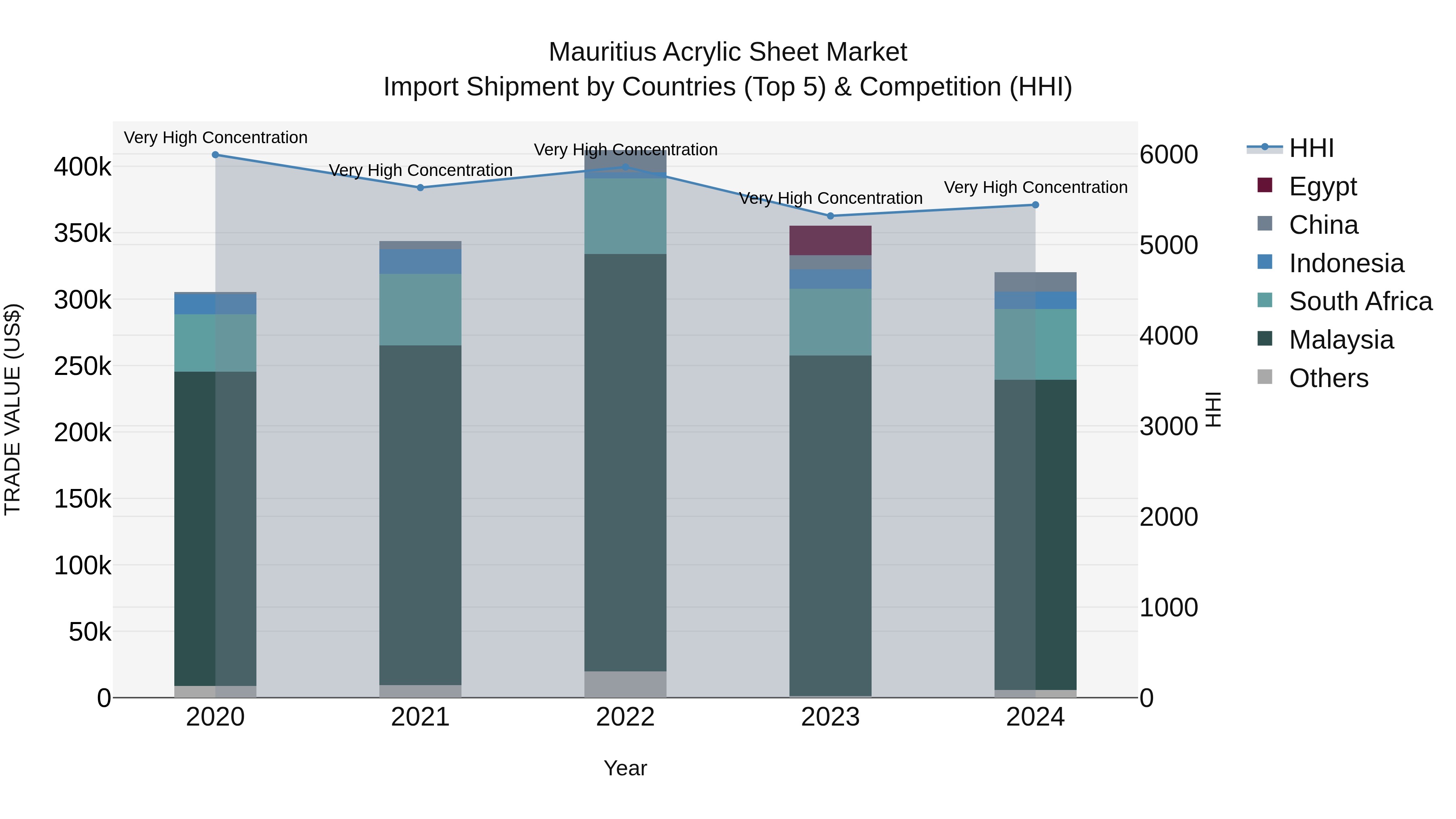 Mauritius Acrylic Sheet Market Top 5 Importing Countries and Market Competition (HHI) Analysis