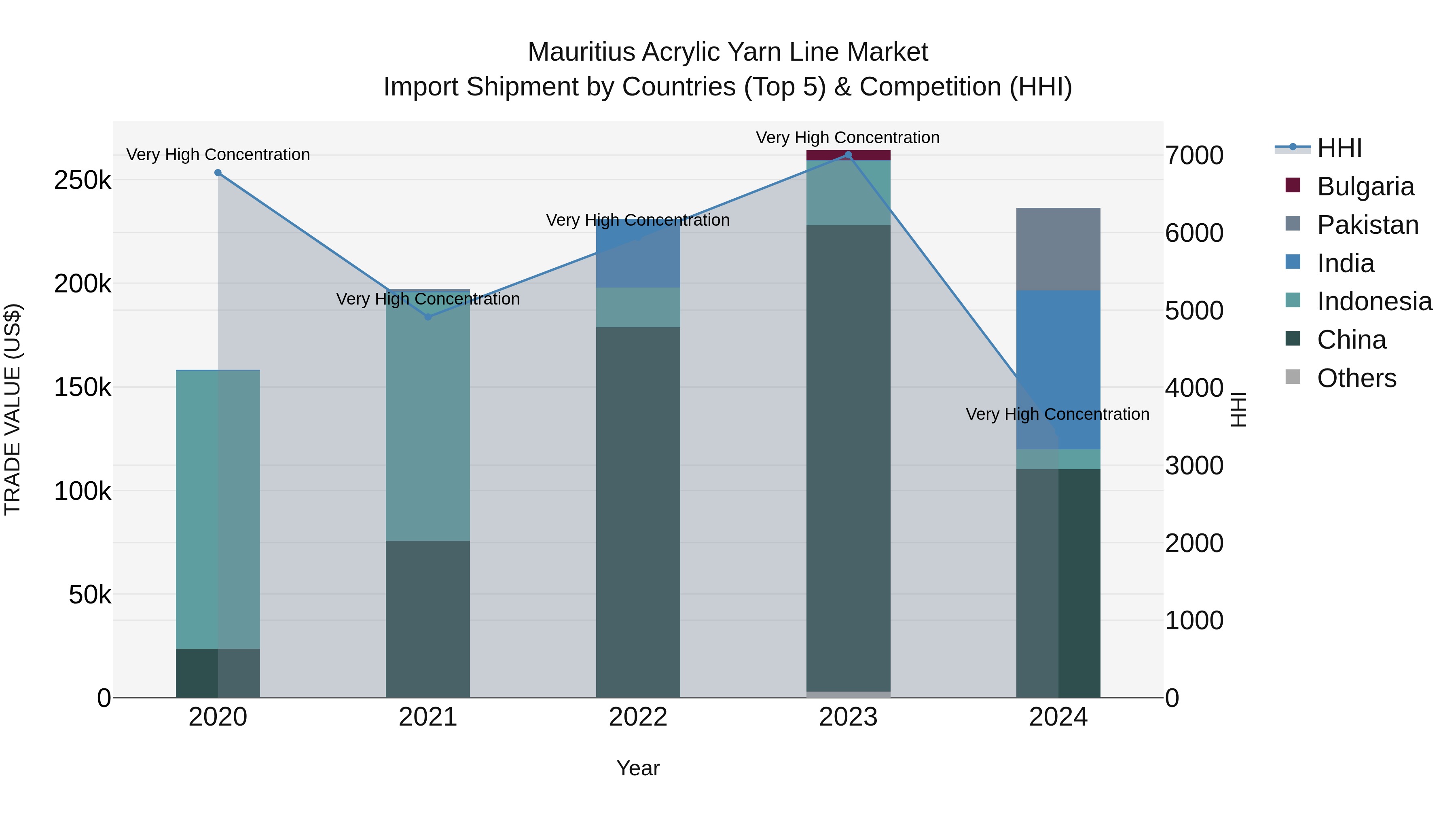 Mauritius Acrylic Yarn Line Market Top 5 Importing Countries and Market Competition (HHI) Analysis