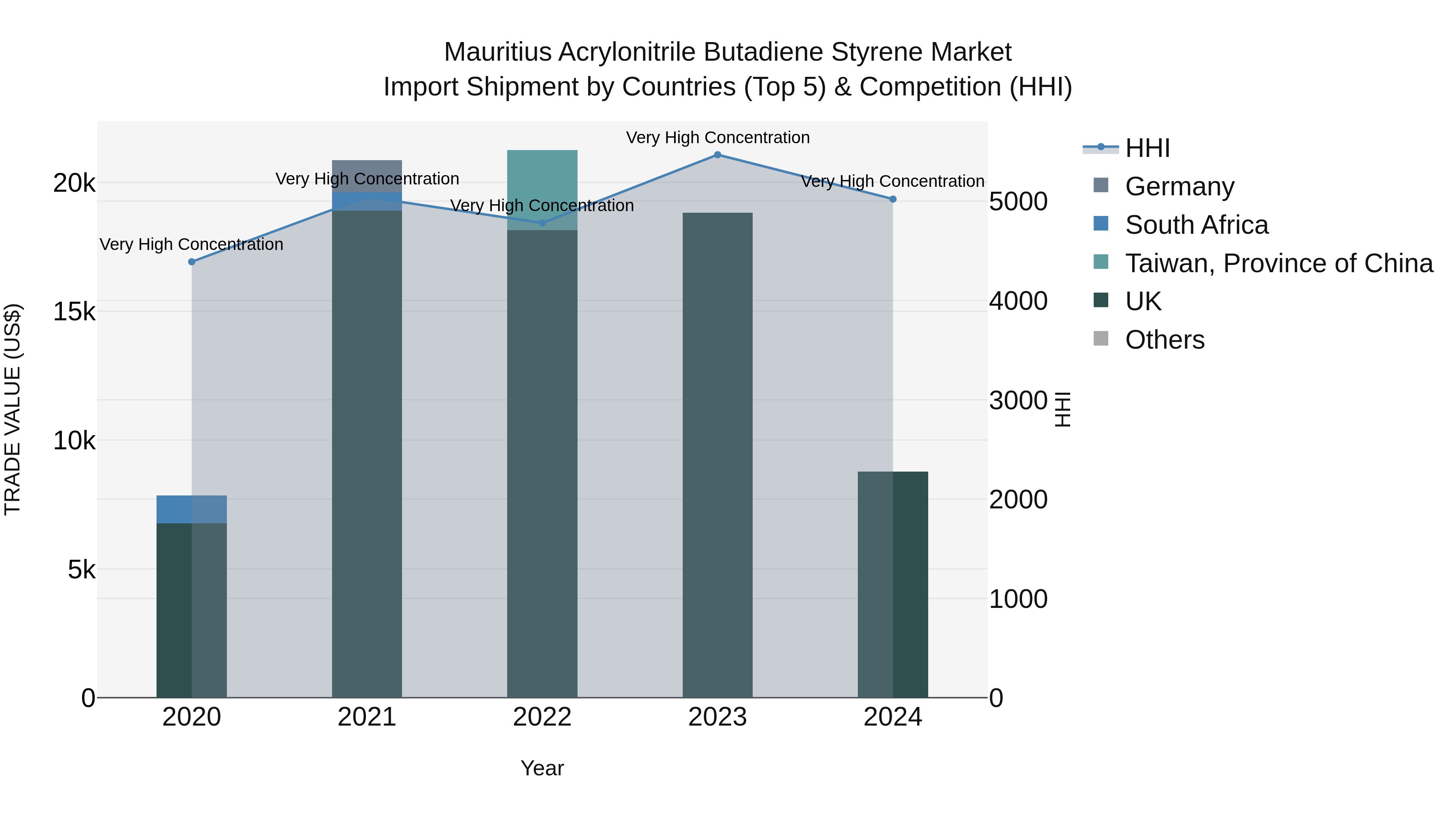Mauritius Acrylonitrile Butadiene Styrene Market Top 5 Importing Countries and Market Competition (HHI) Analysis