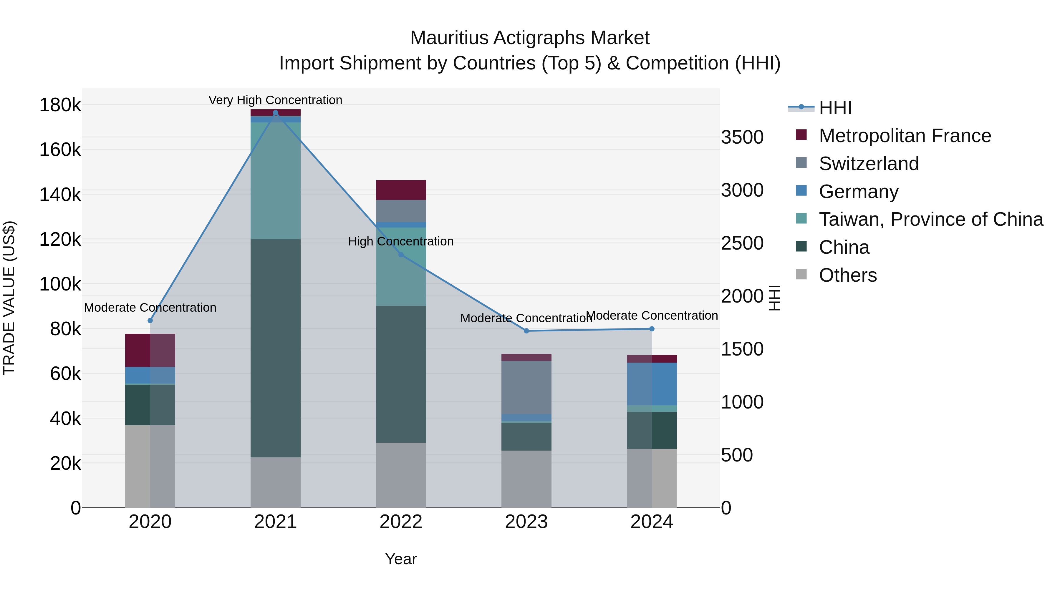 Mauritius Actigraphs Market Top 5 Importing Countries and Market Competition (HHI) Analysis