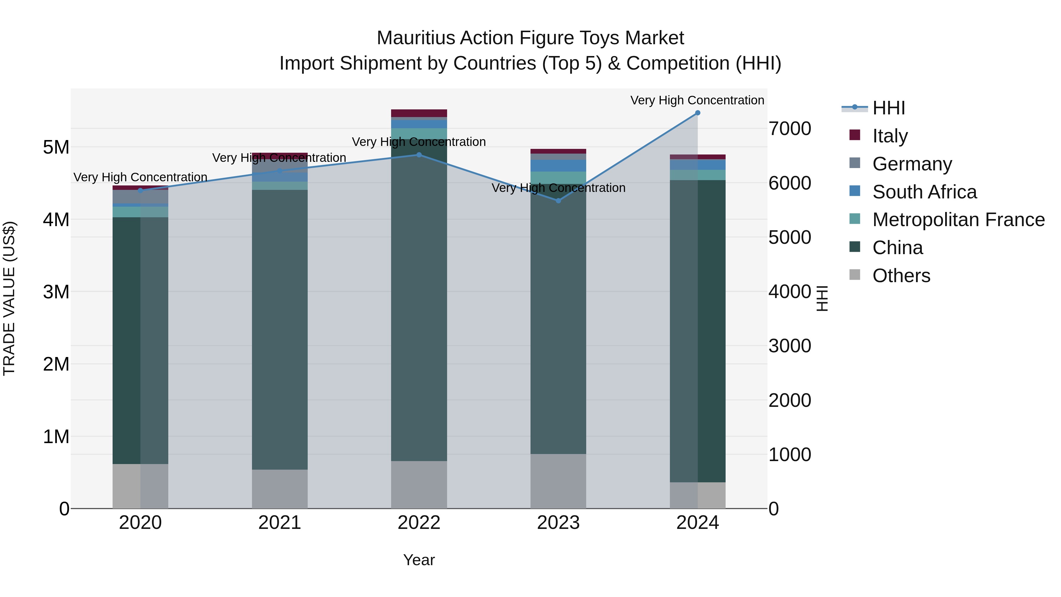 Mauritius Action Figure Toys Market Top 5 Importing Countries and Market Competition (HHI) Analysis