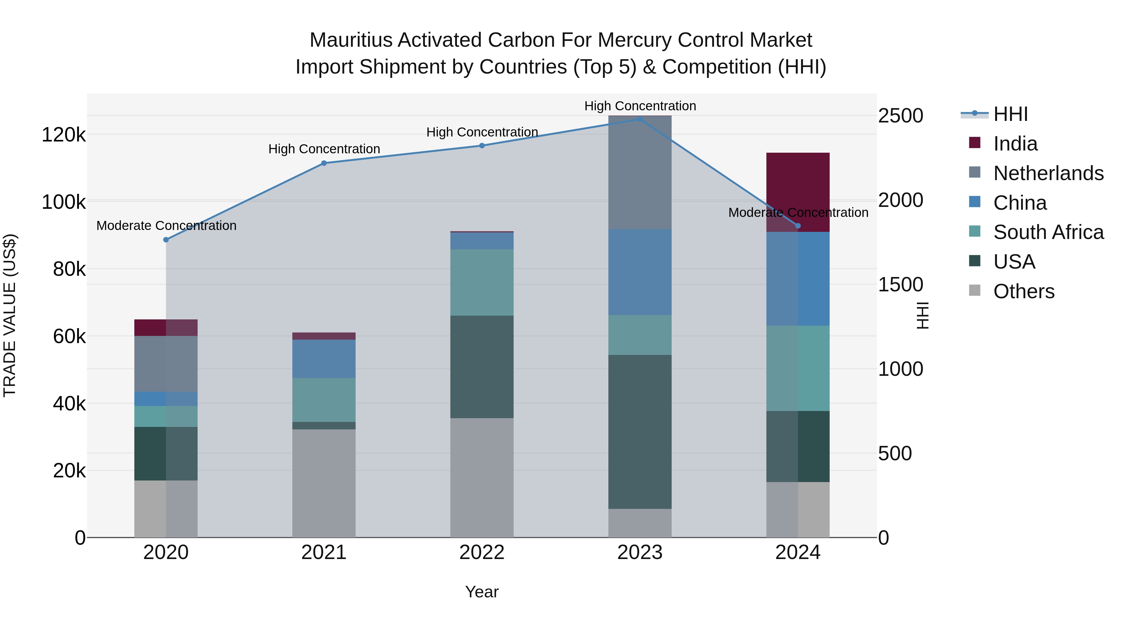 Mauritius Activated Carbon For Mercury Control Market Top 5 Importing Countries and Market Competition (HHI) Analysis