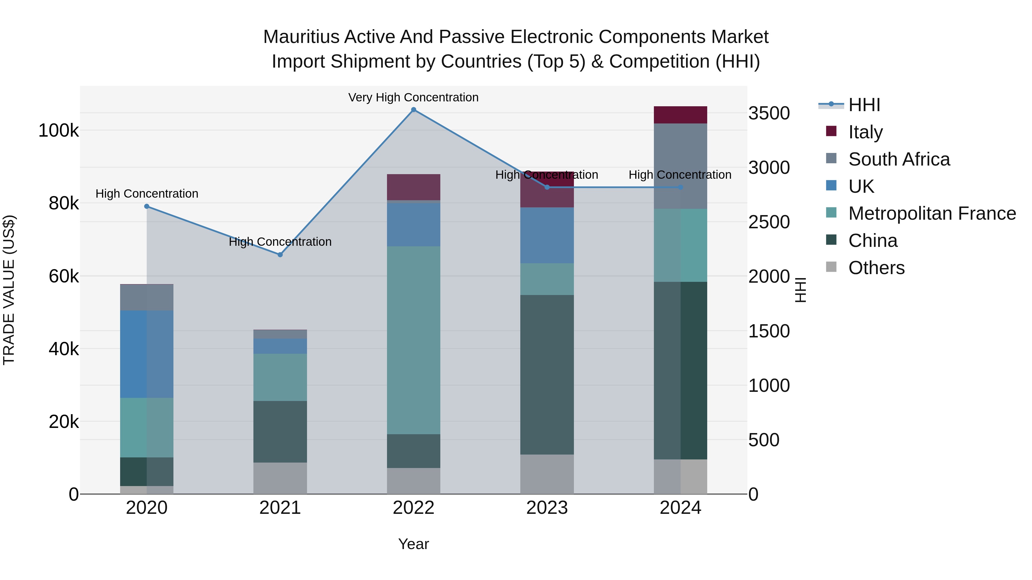 Mauritius Active And Passive Electronic Components Market Top 5 Importing Countries and Market Competition (HHI) Analysis