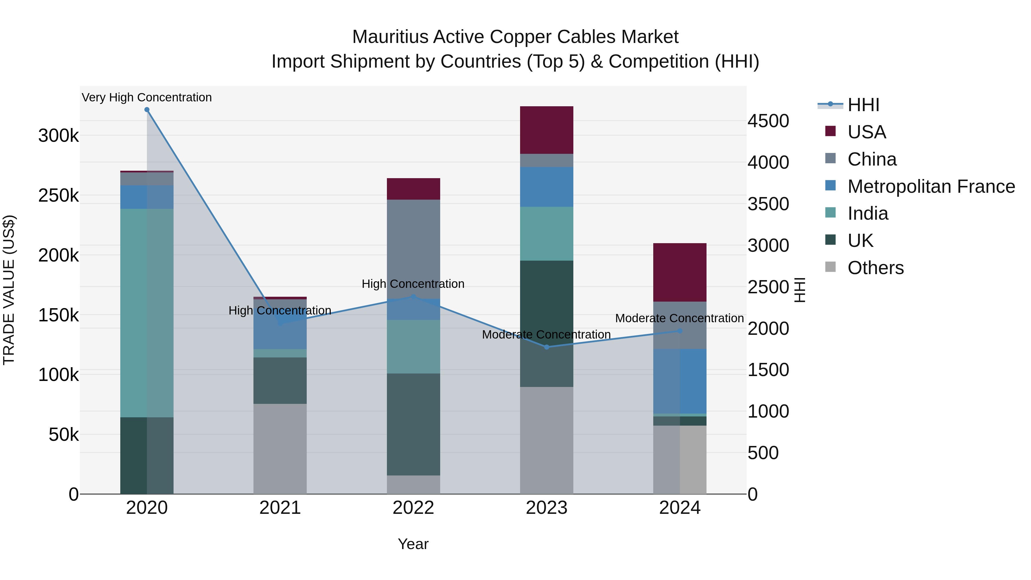 Mauritius Active Copper Cables Market Top 5 Importing Countries and Market Competition (HHI) Analysis