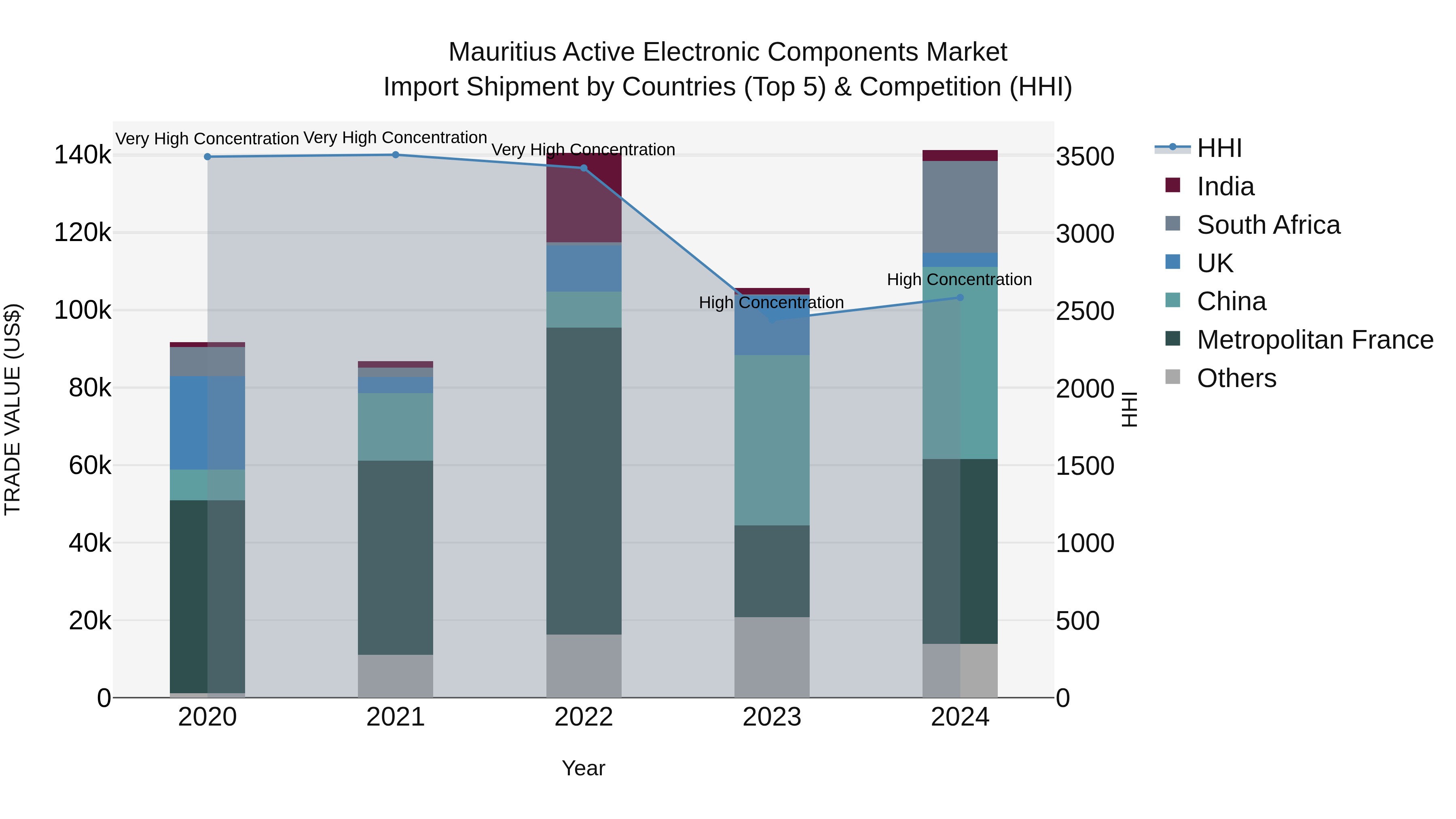 Mauritius Active Electronic Components Market Top 5 Importing Countries and Market Competition (HHI) Analysis