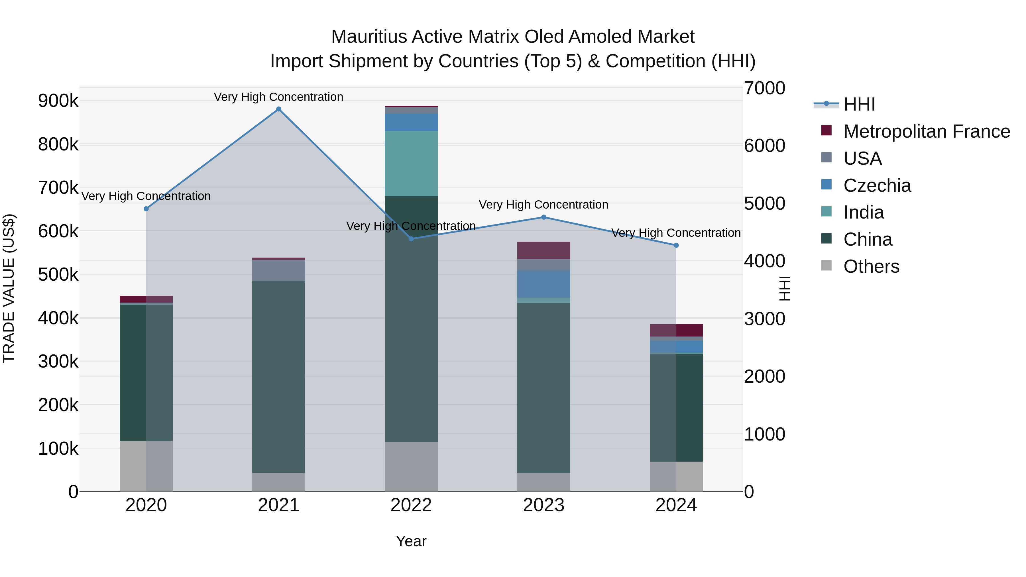Mauritius Active Matrix Oled Amoled Market Top 5 Importing Countries and Market Competition (HHI) Analysis