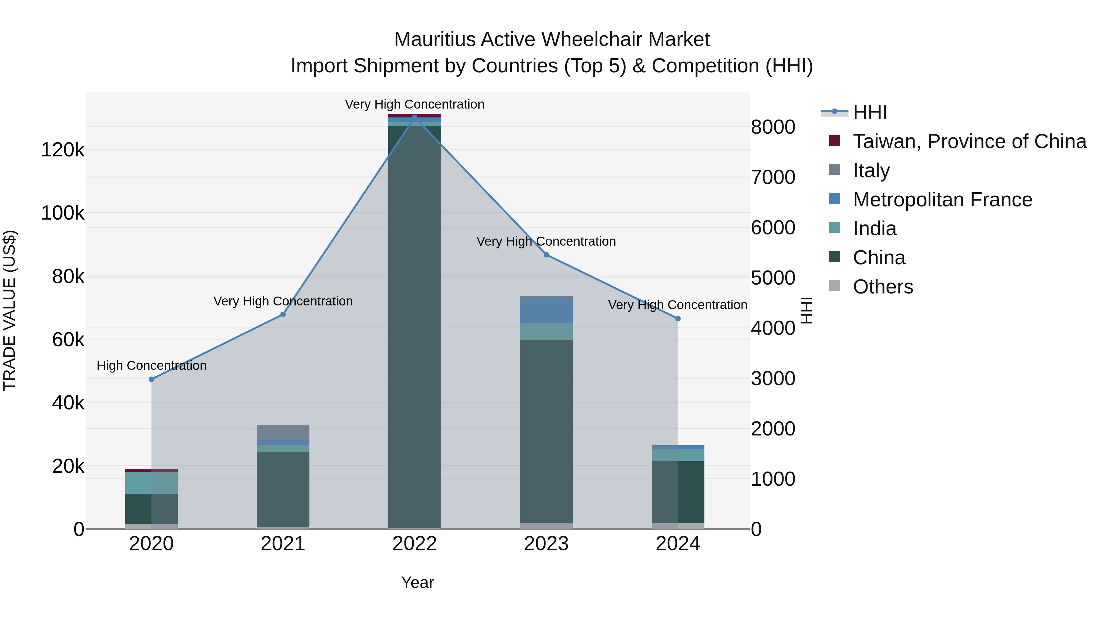 Mauritius Active Wheelchair Market Top 5 Importing Countries and Market Competition (HHI) Analysis