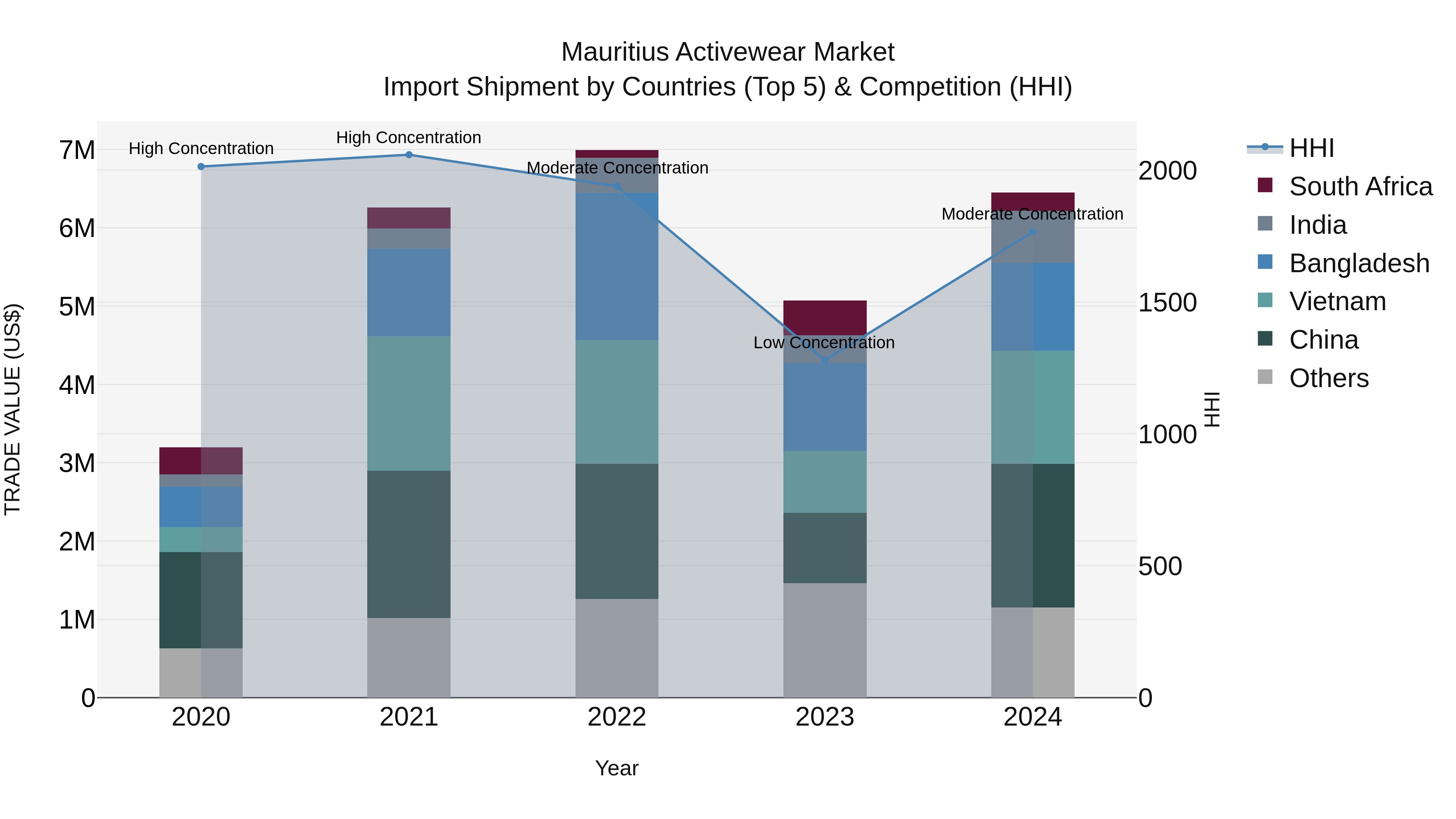 Mauritius Activewear Market Top 5 Importing Countries and Market Competition (HHI) Analysis