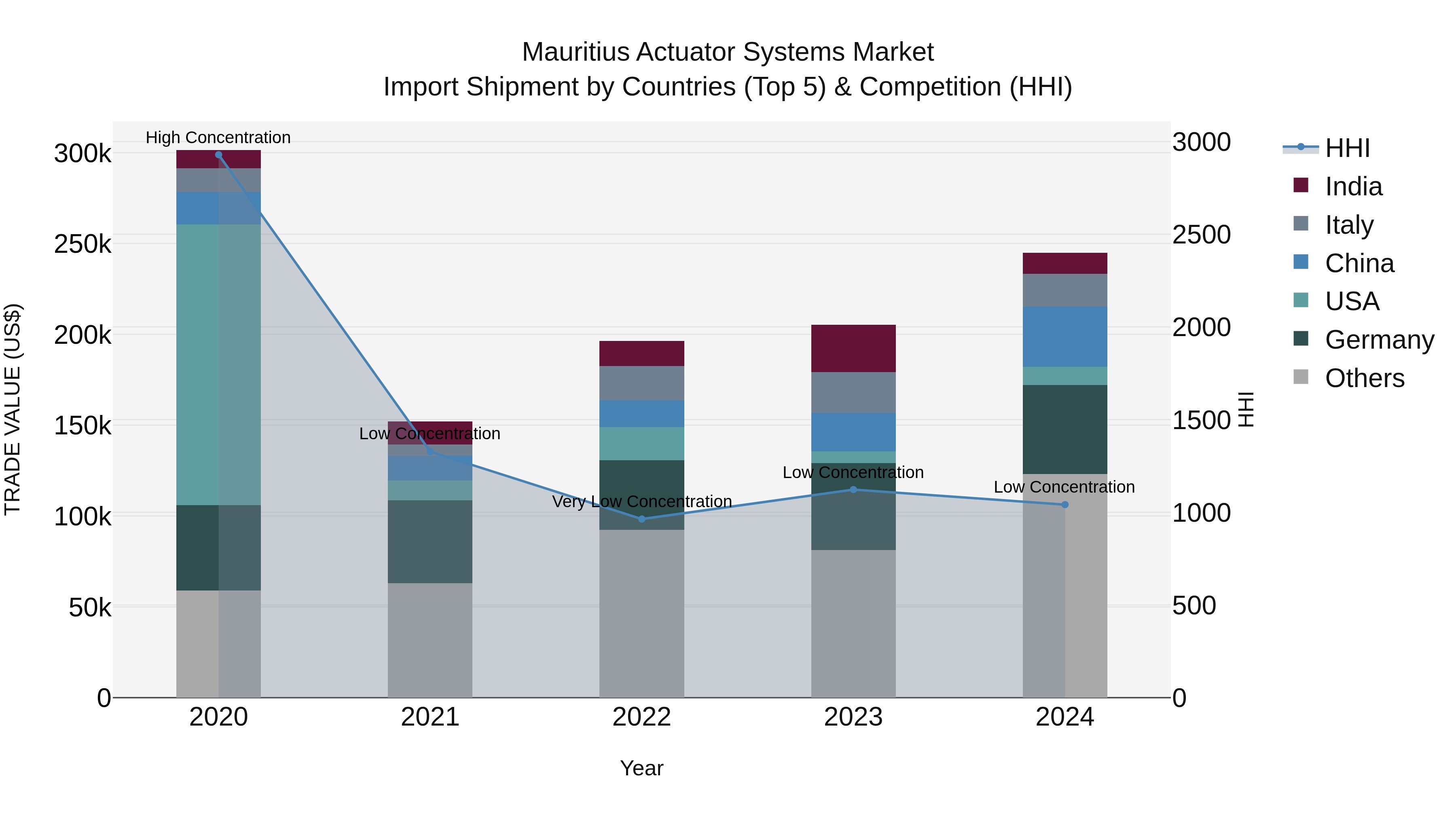 Mauritius Actuator Systems Market Top 5 Importing Countries and Market Competition (HHI) Analysis