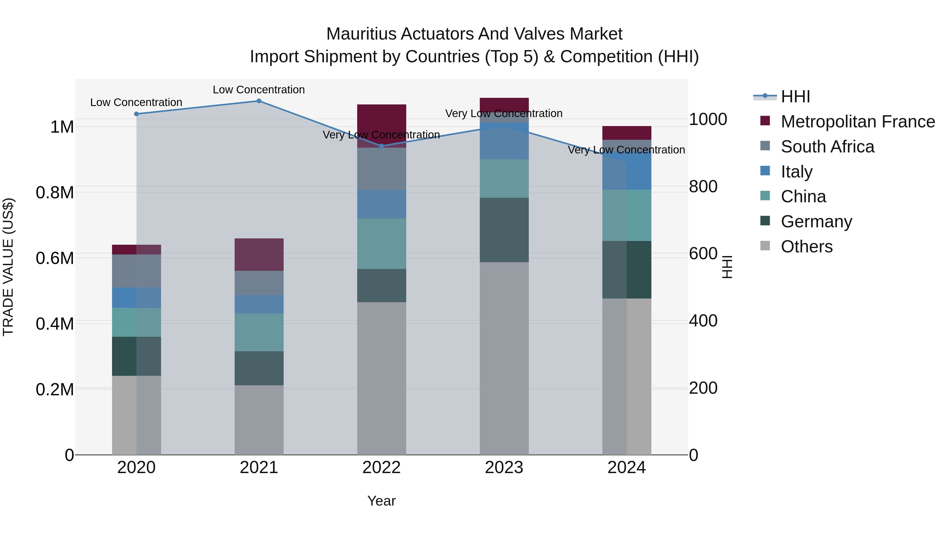 Mauritius Actuators And Valves Market Top 5 Importing Countries and Market Competition (HHI) Analysis